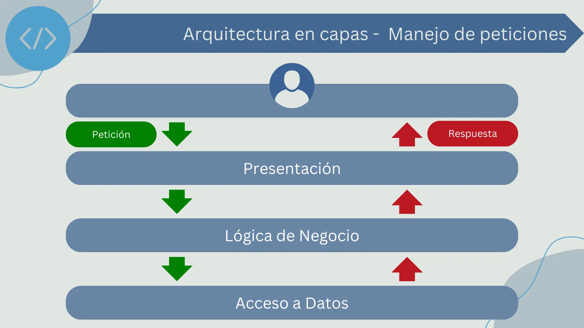 Manejo de peticiones en la arquitectura de capas
