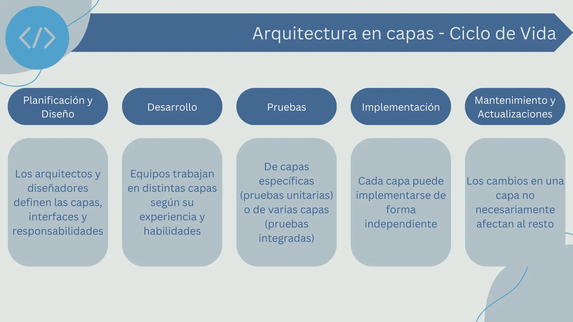 Ciclo de vida de la arquitectura en capas