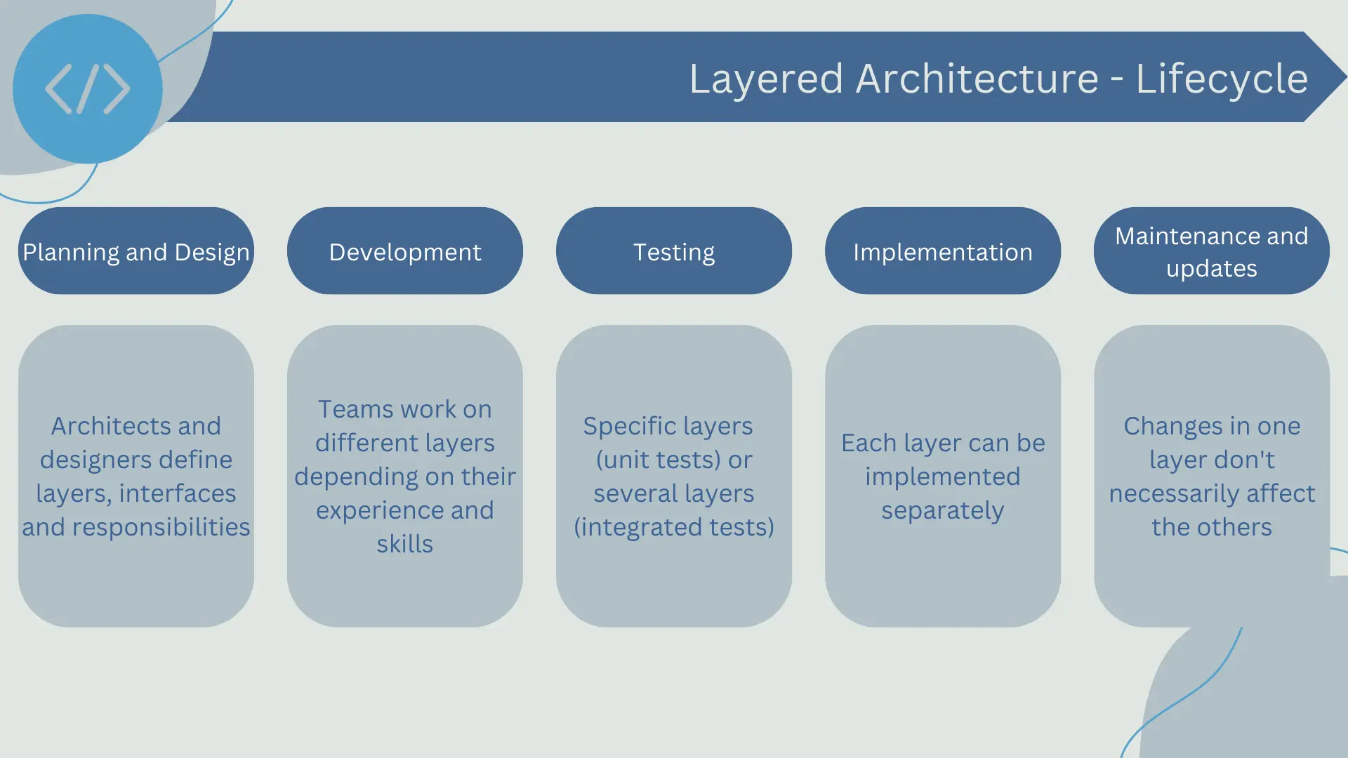 Lifecycle in layered architecture