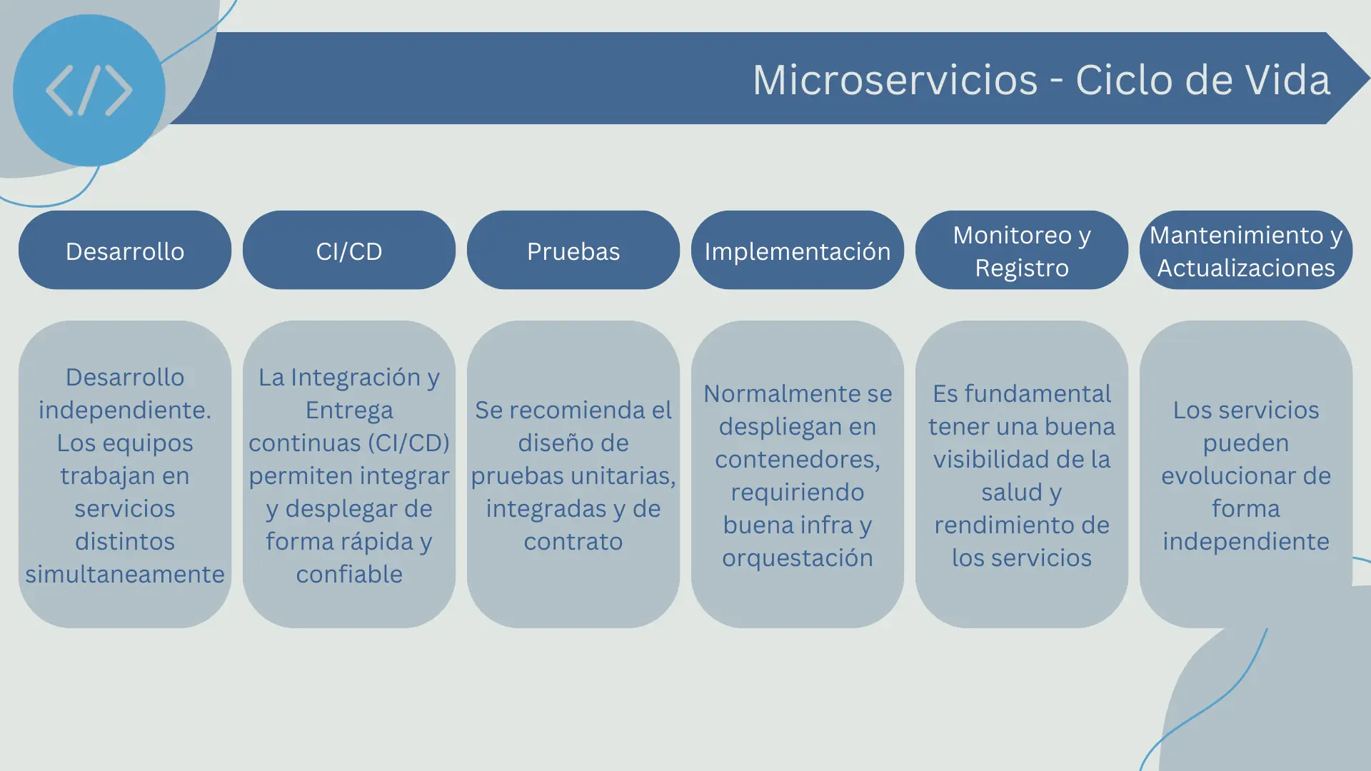 Ciclo de vida de la arquitectura de microservicios