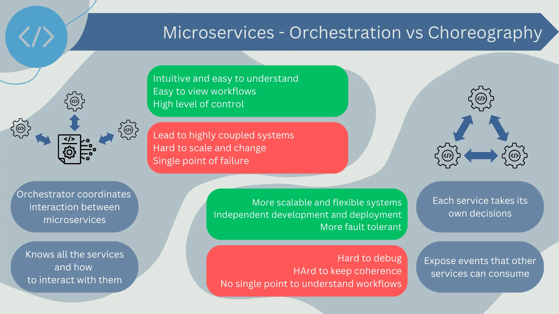Orchestration VS Choreography in microservices