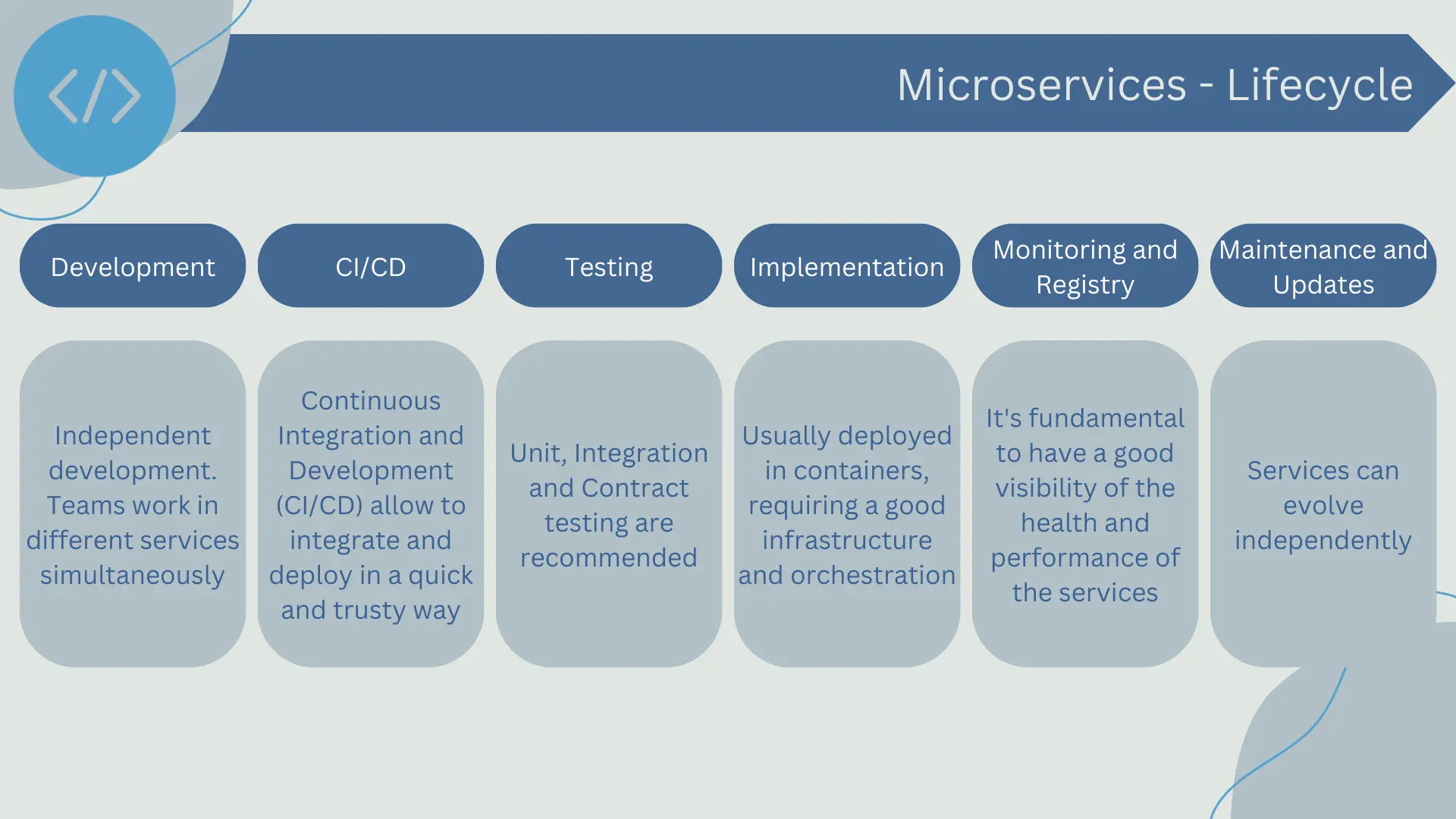 Microservices lifecycle