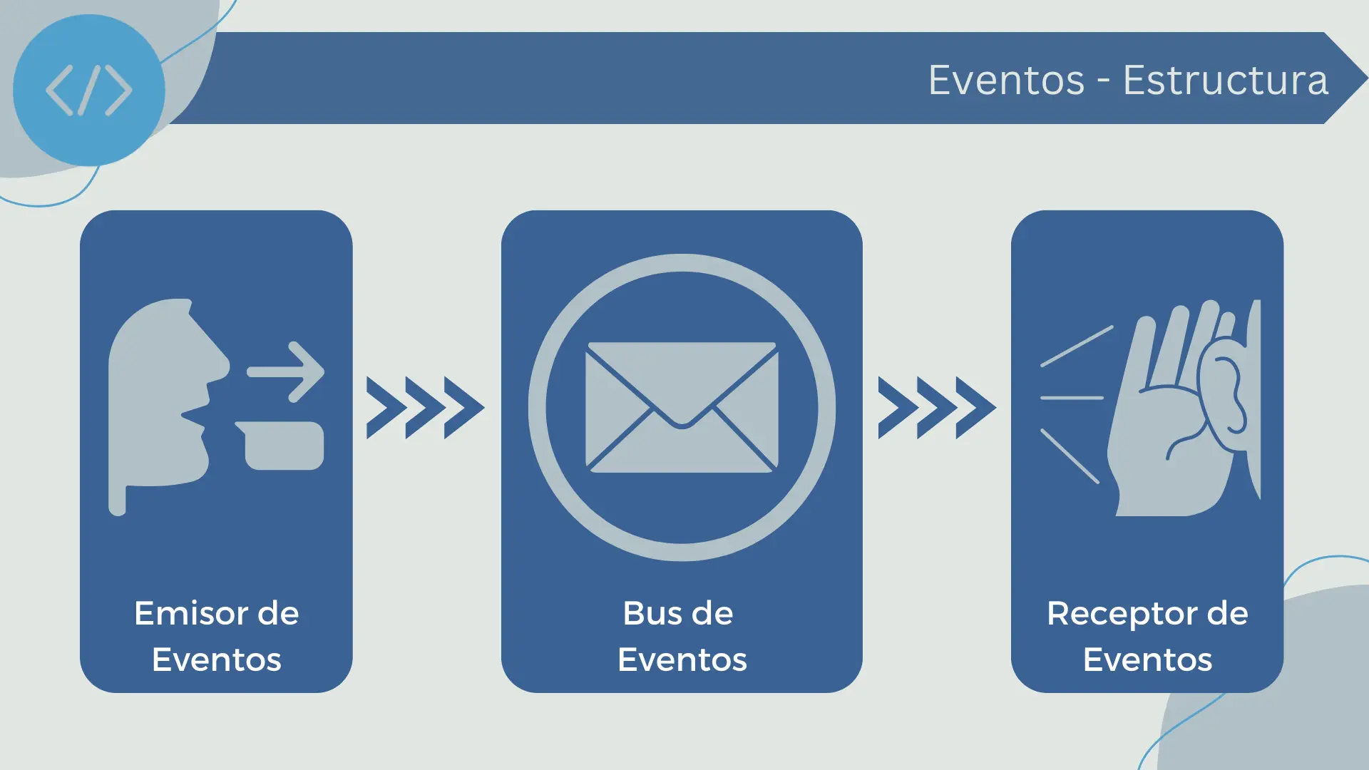 Estructura de la arquitectura orientada a eventos