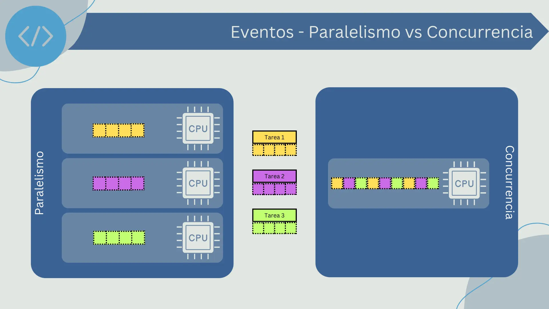 Concurrencia VS Paralelismo