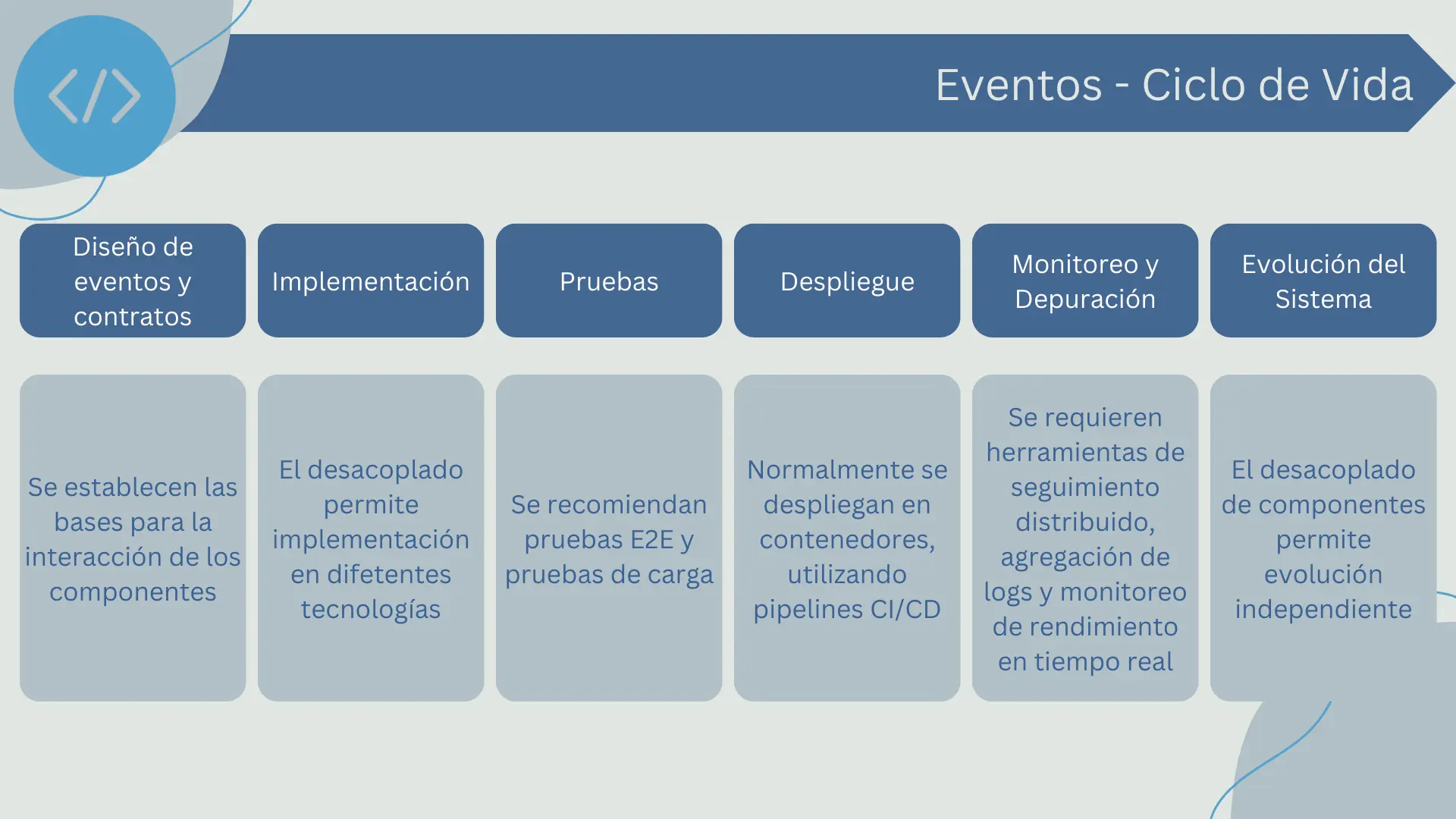 Ciclo de vida de la arquitectura orientada a eventos