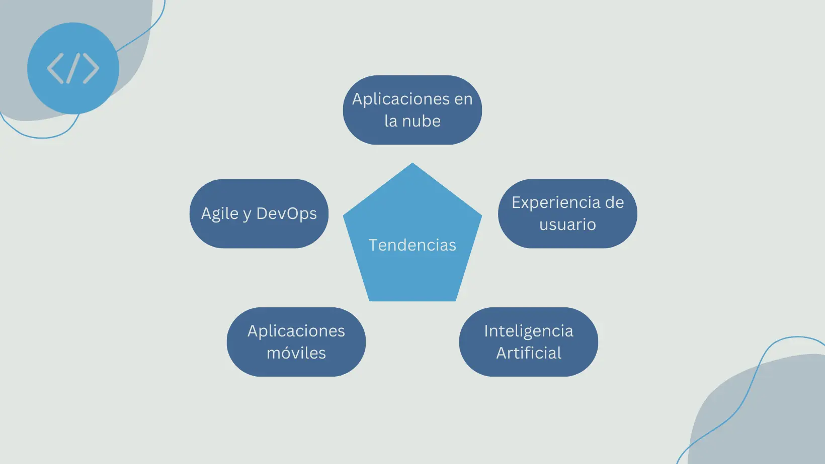 Tendencias actuales en desarrollo de software