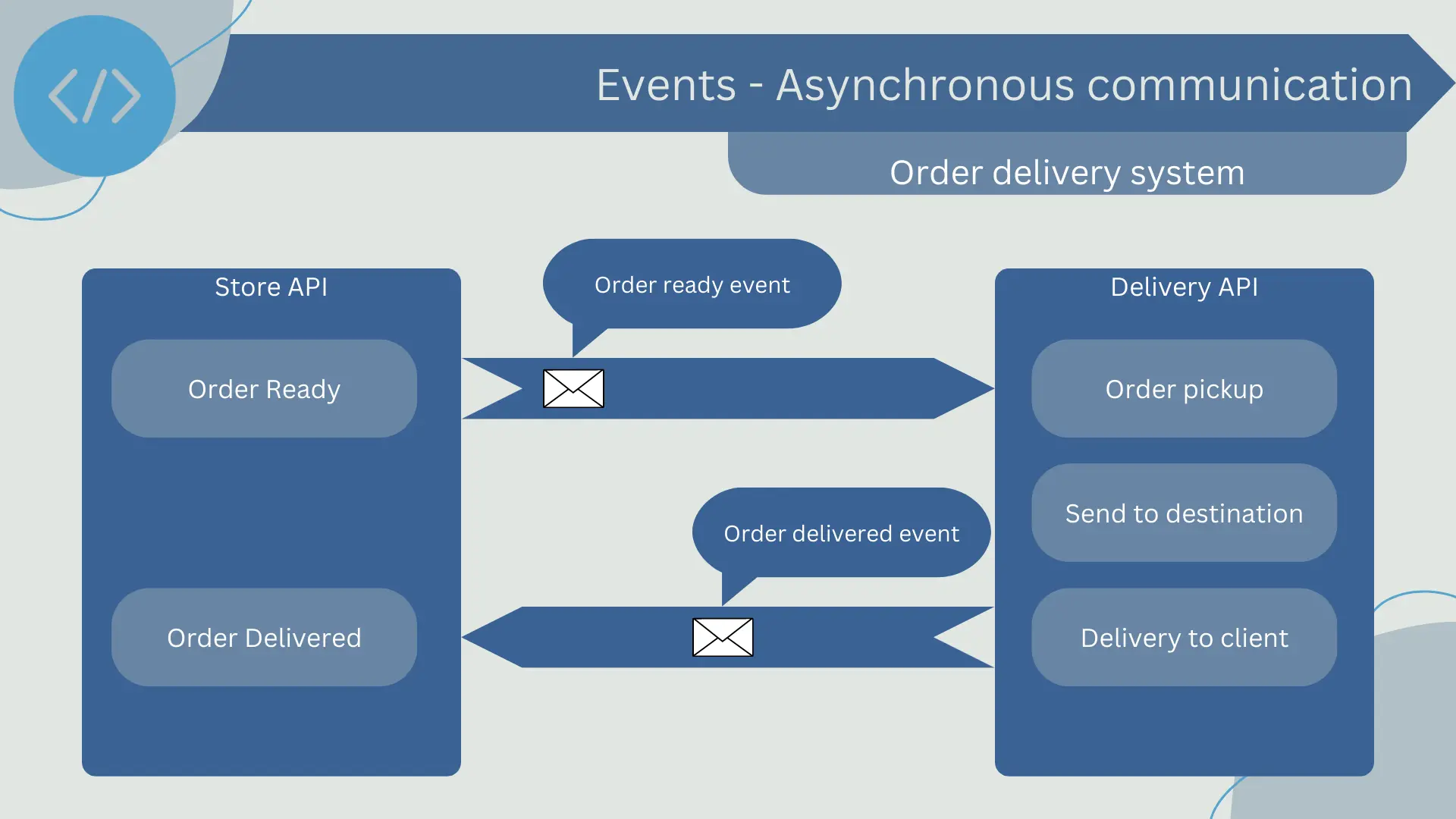 Aynchronous communication in event-oriented architecture