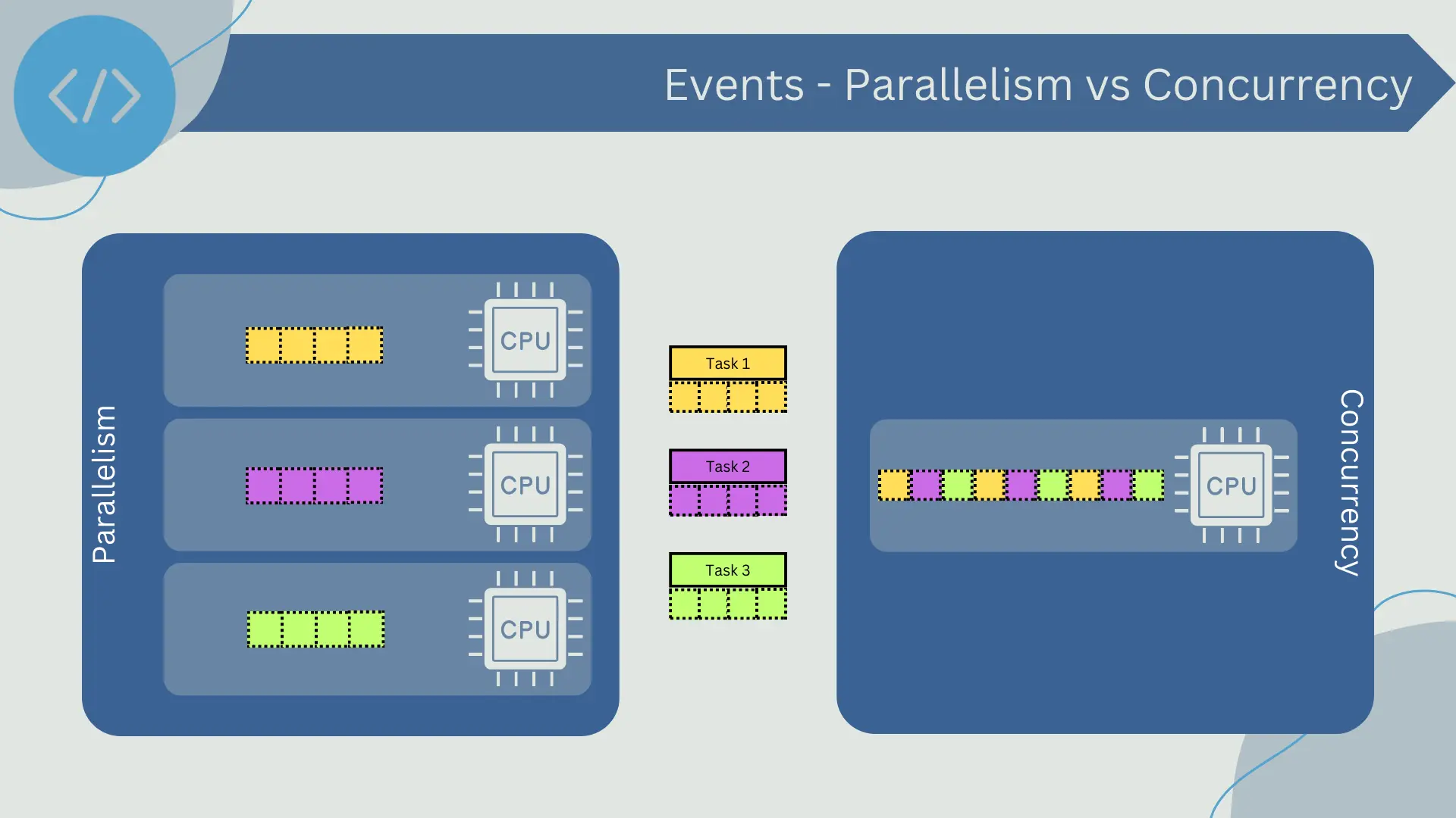 Parallelism VS Concurrency