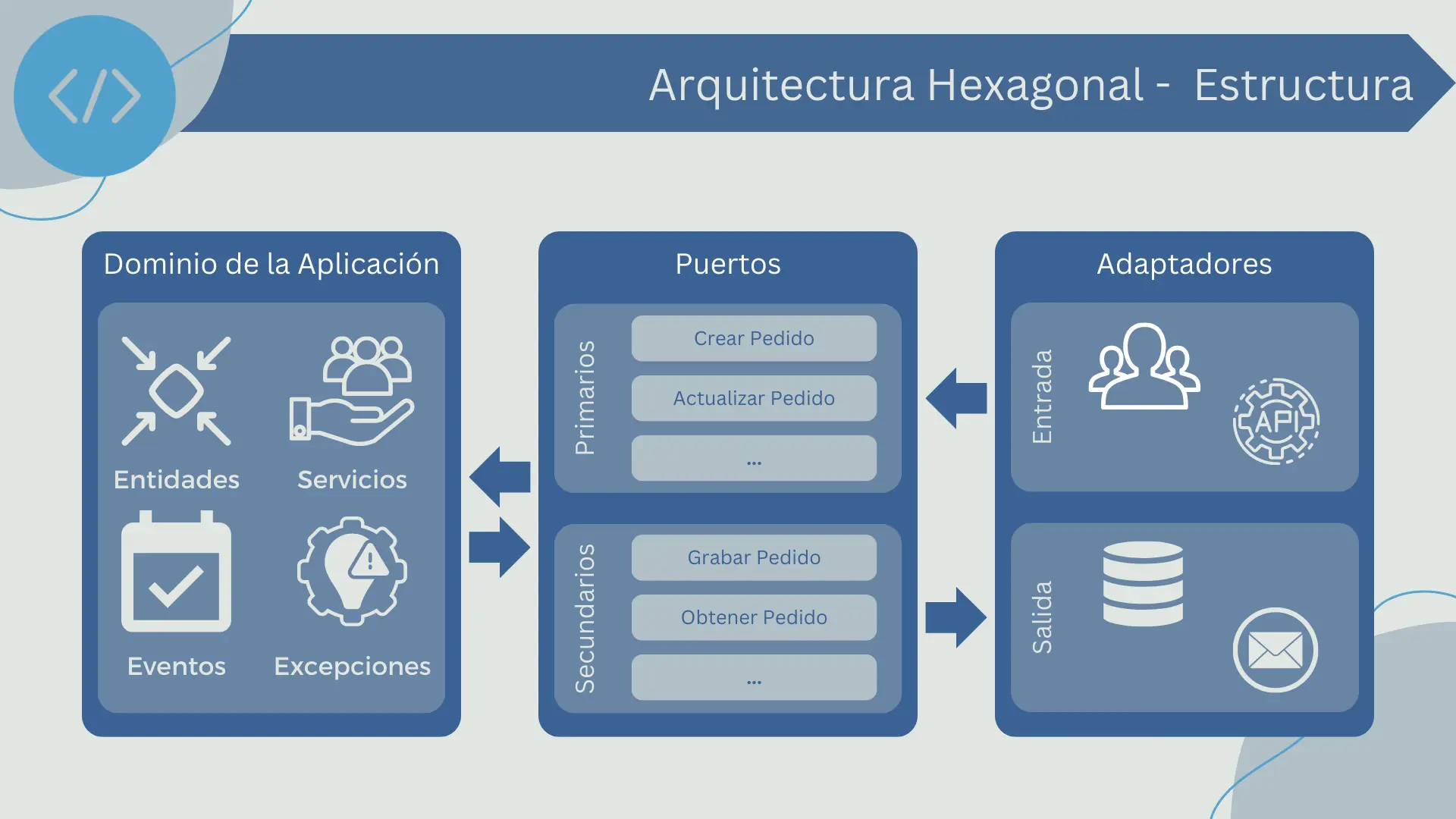 Estructura de la arquitectura hexagonal