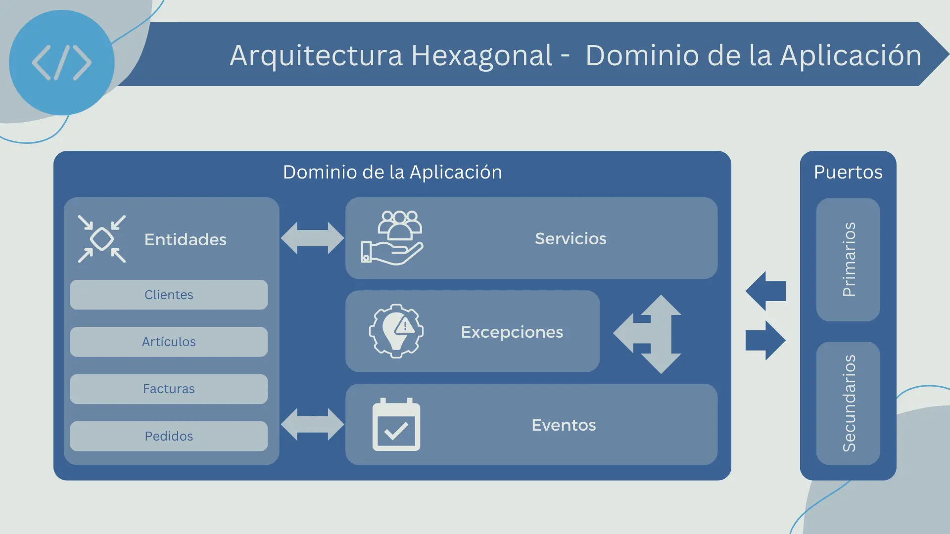 Dominio de la aplicación en arquitectura hexagonal