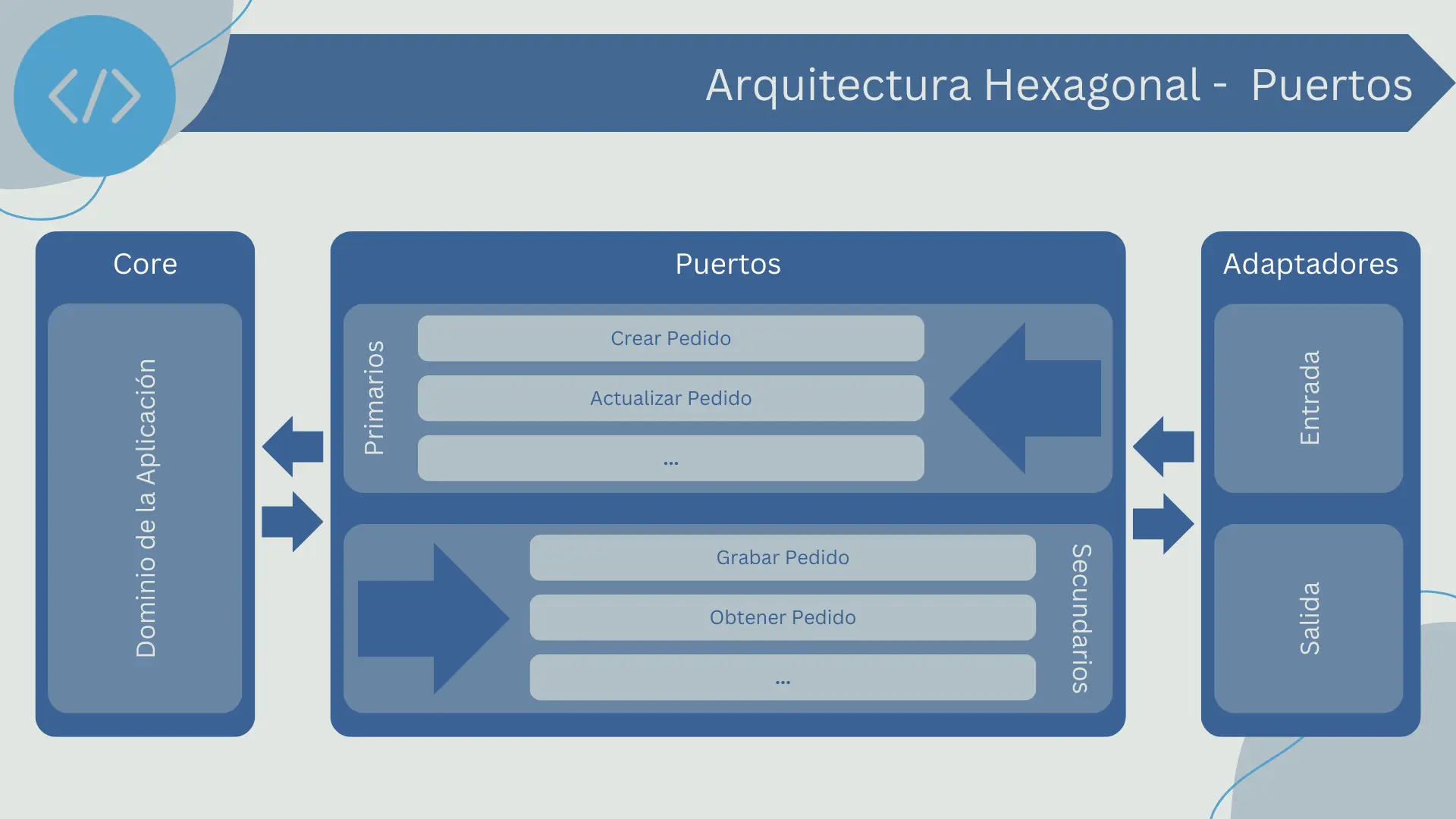Puertos en la arquitectura hexagonal