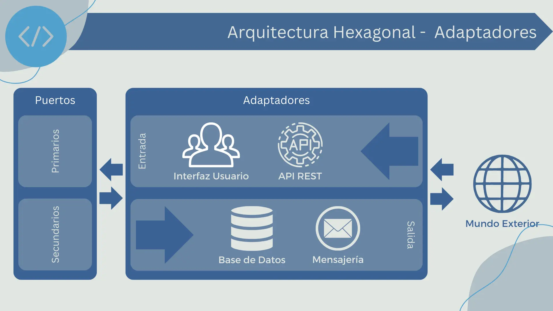 Adaptadores en arquitectura hexagonal