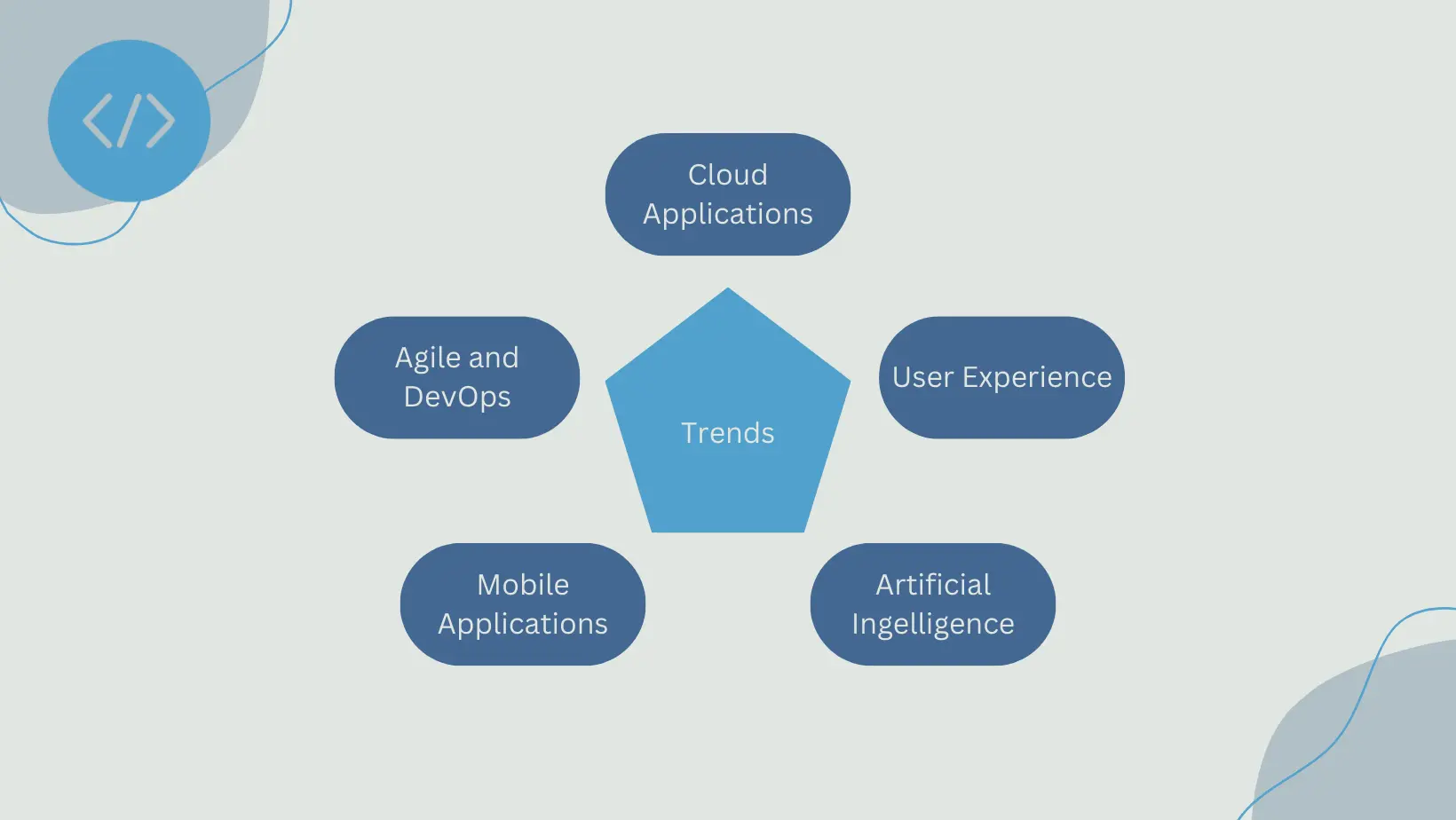 Current trends in software development