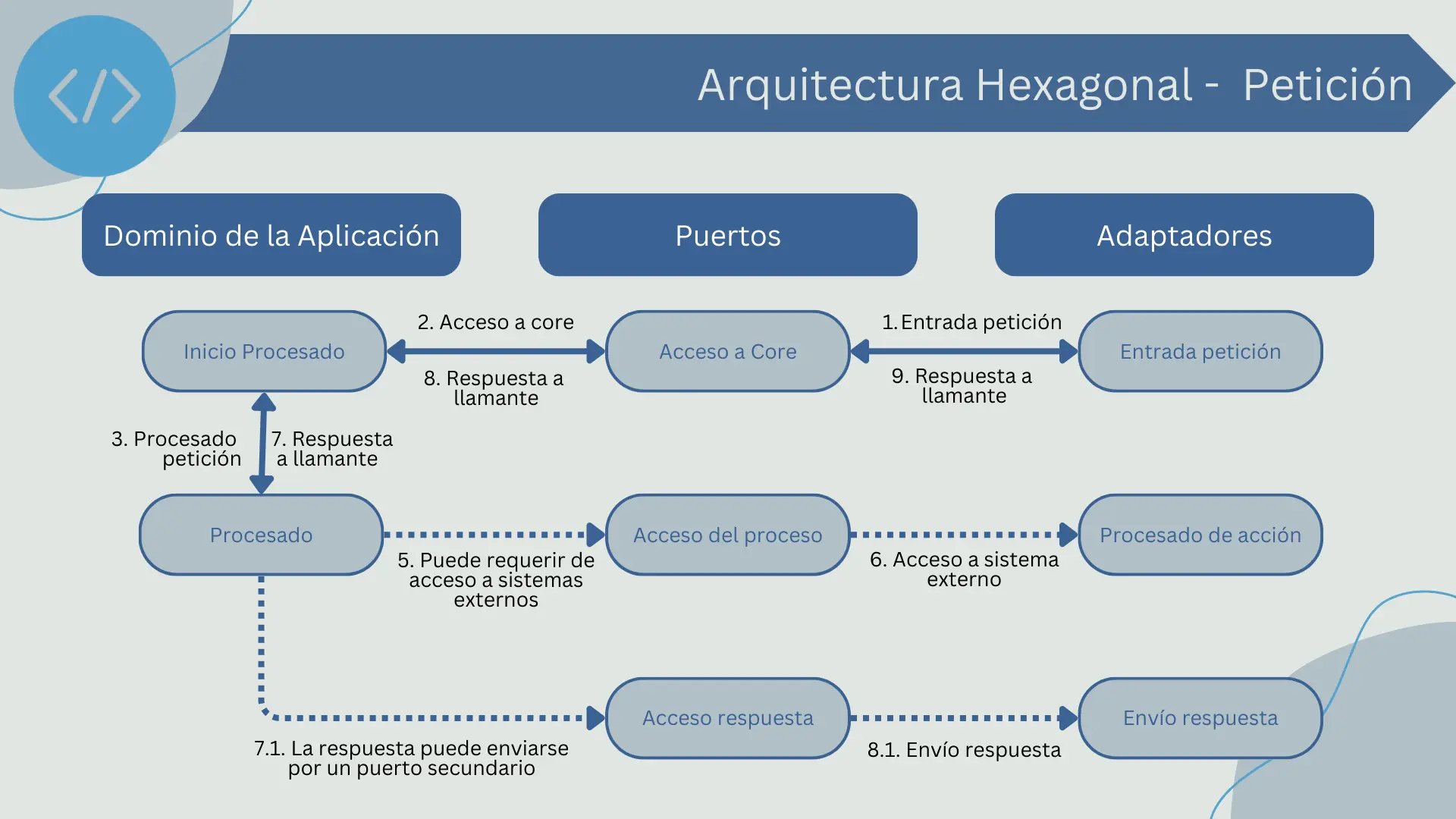Gestión de peticiones en arquitectura hexagonal
