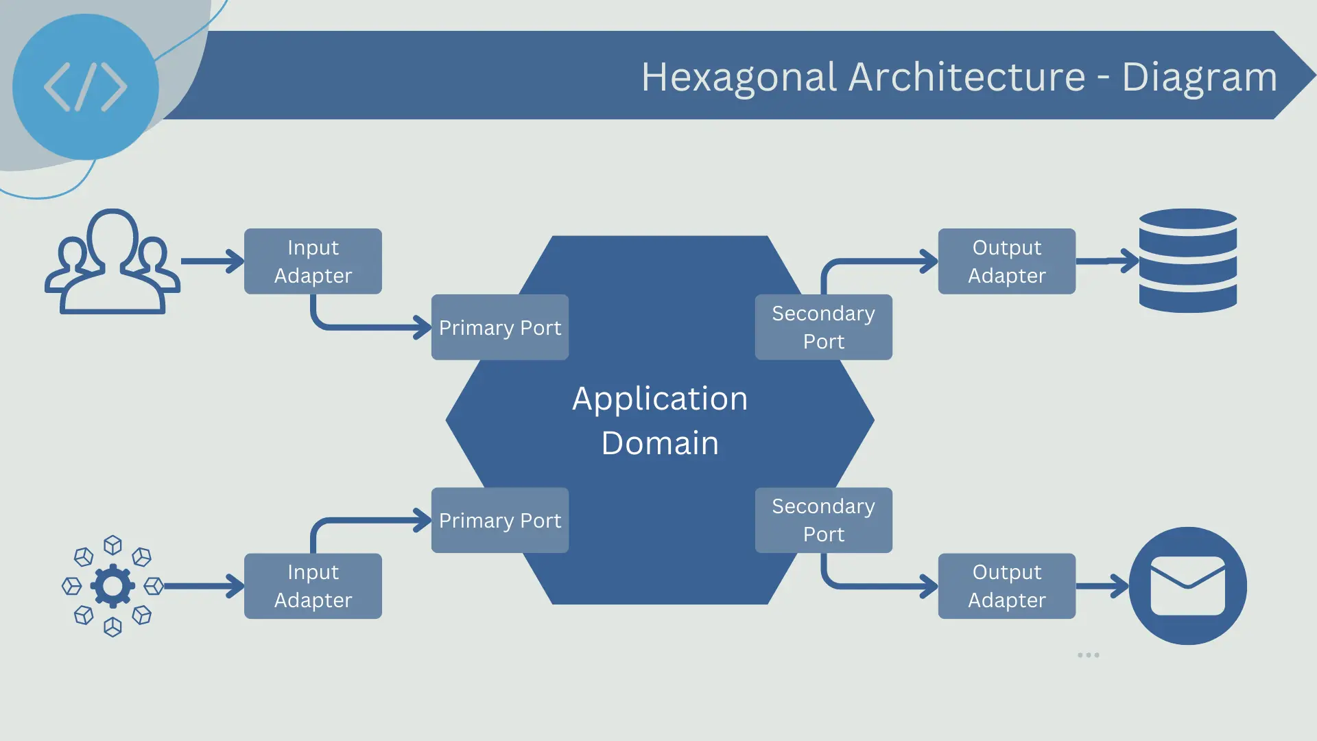 Hexagonal architecture diagram