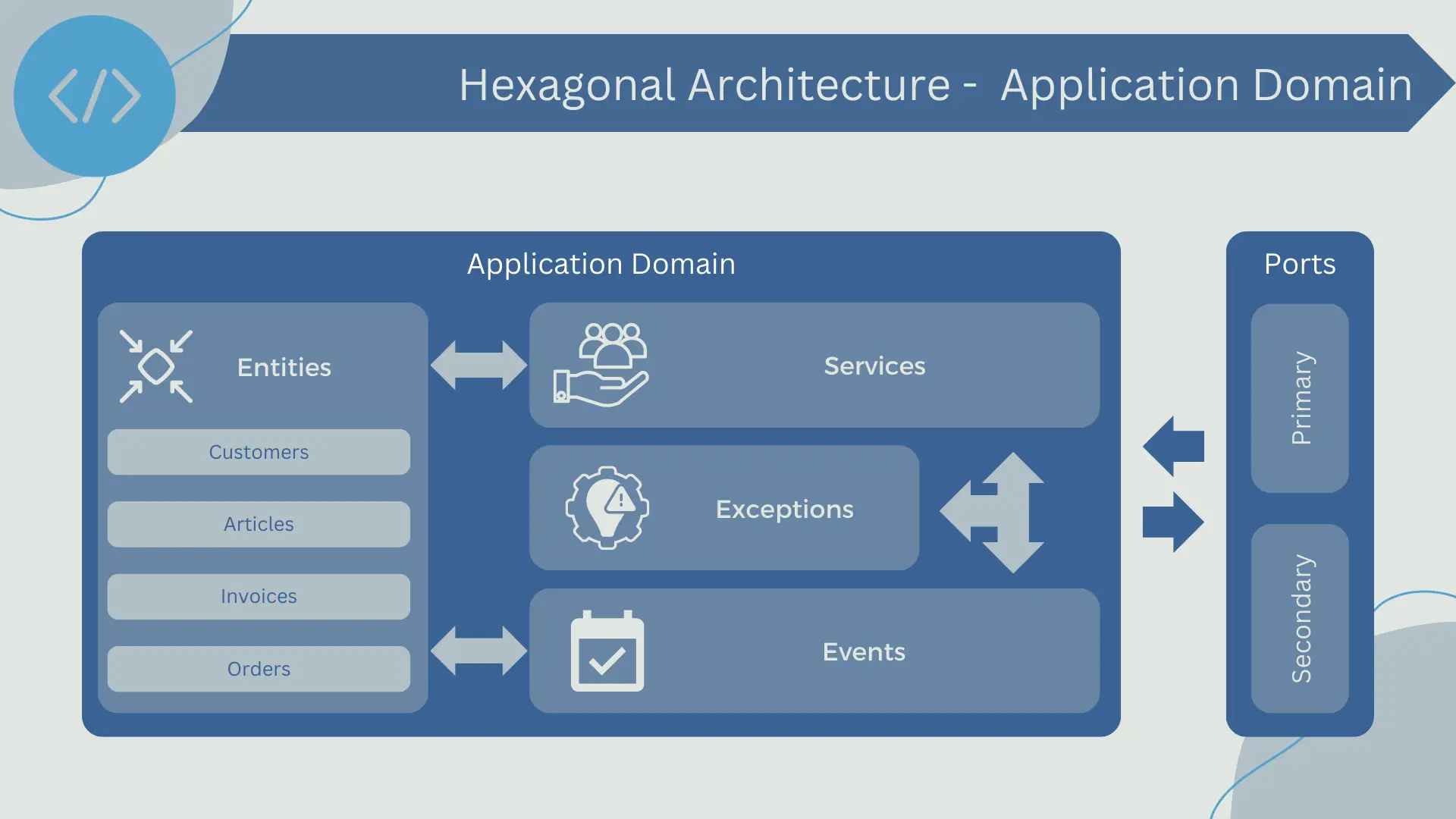 Hexagonal architecture application domain