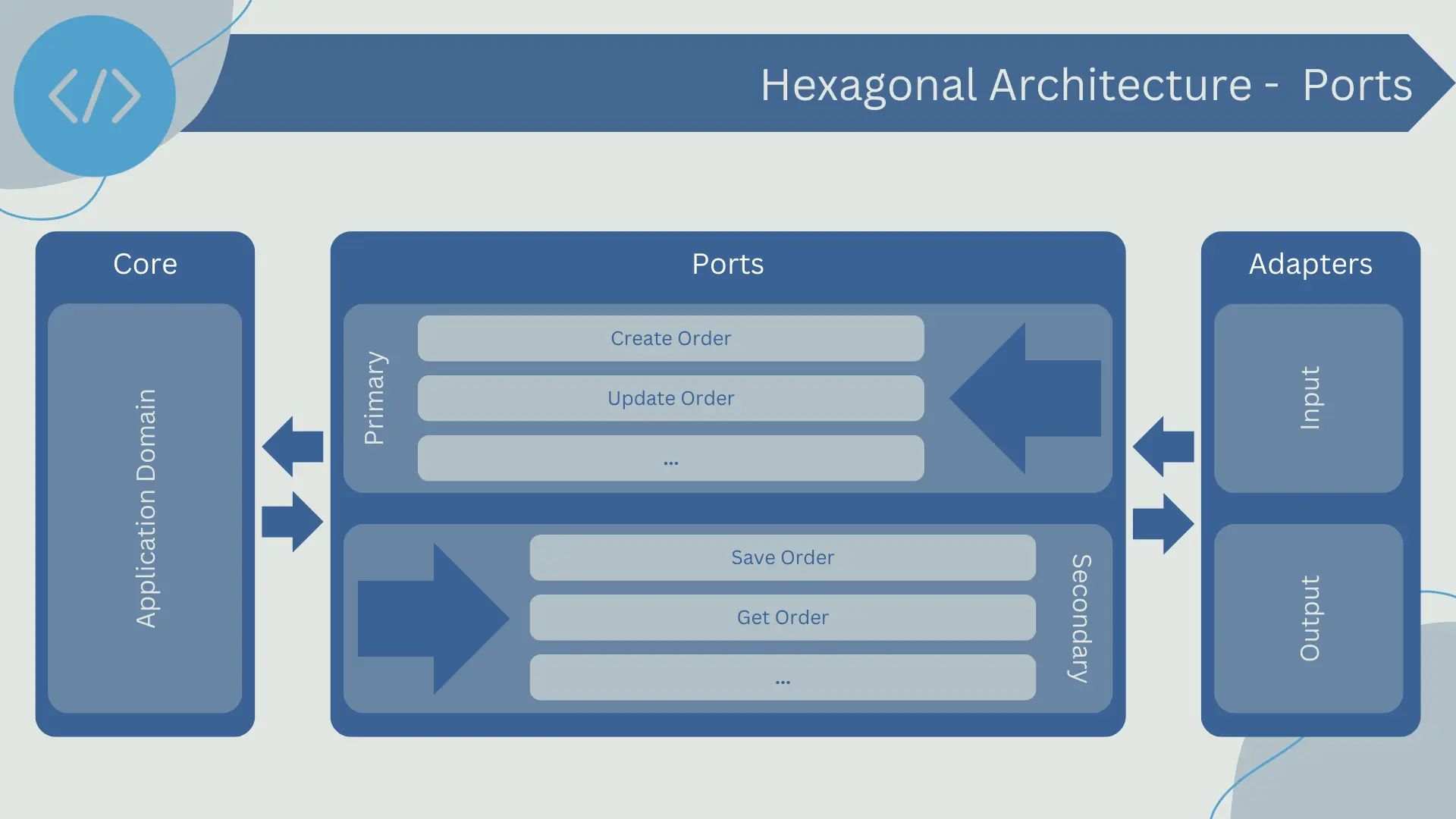 Ports in hexagonal architecture