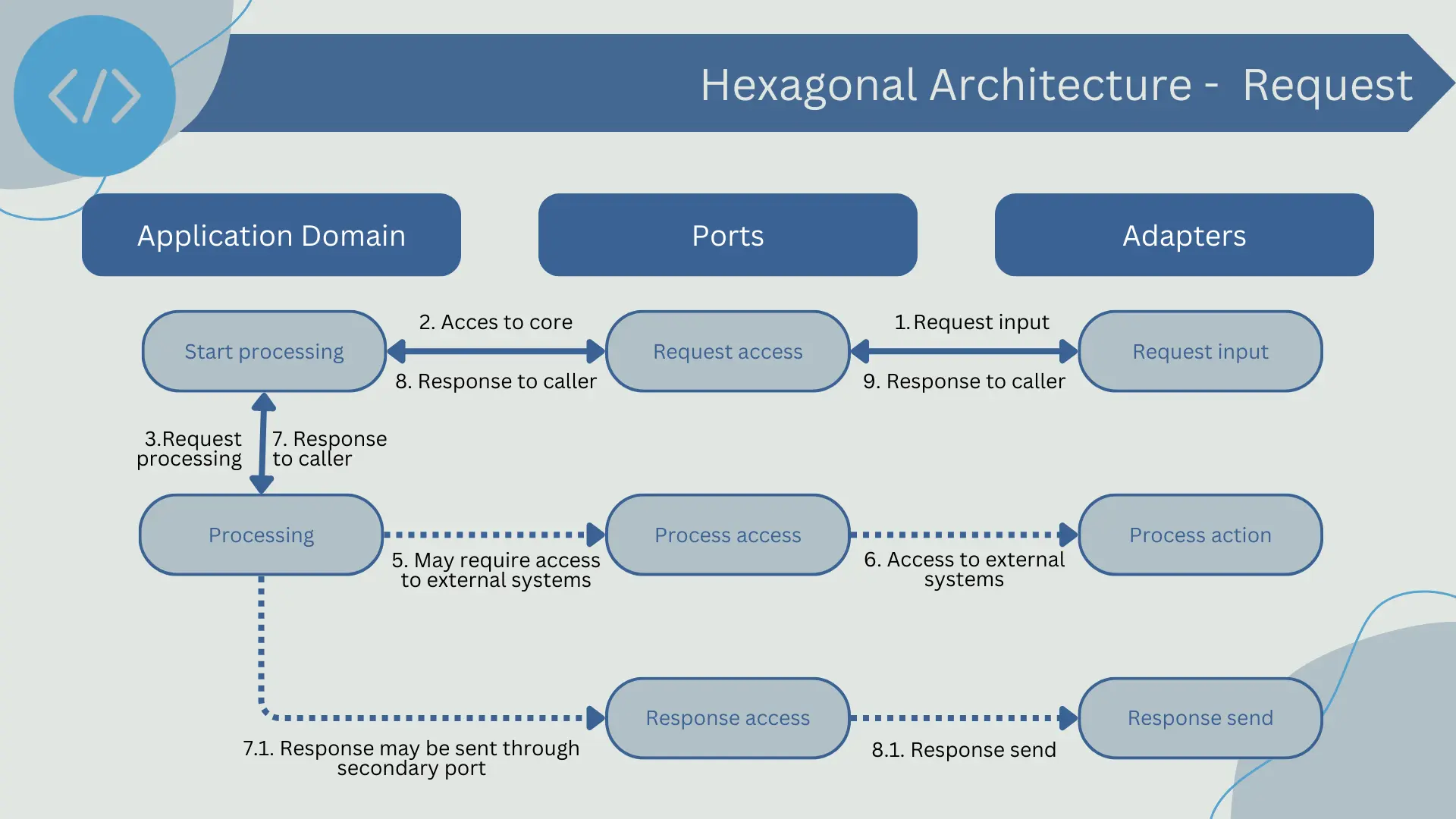 Request workflow in hexagonal architecture