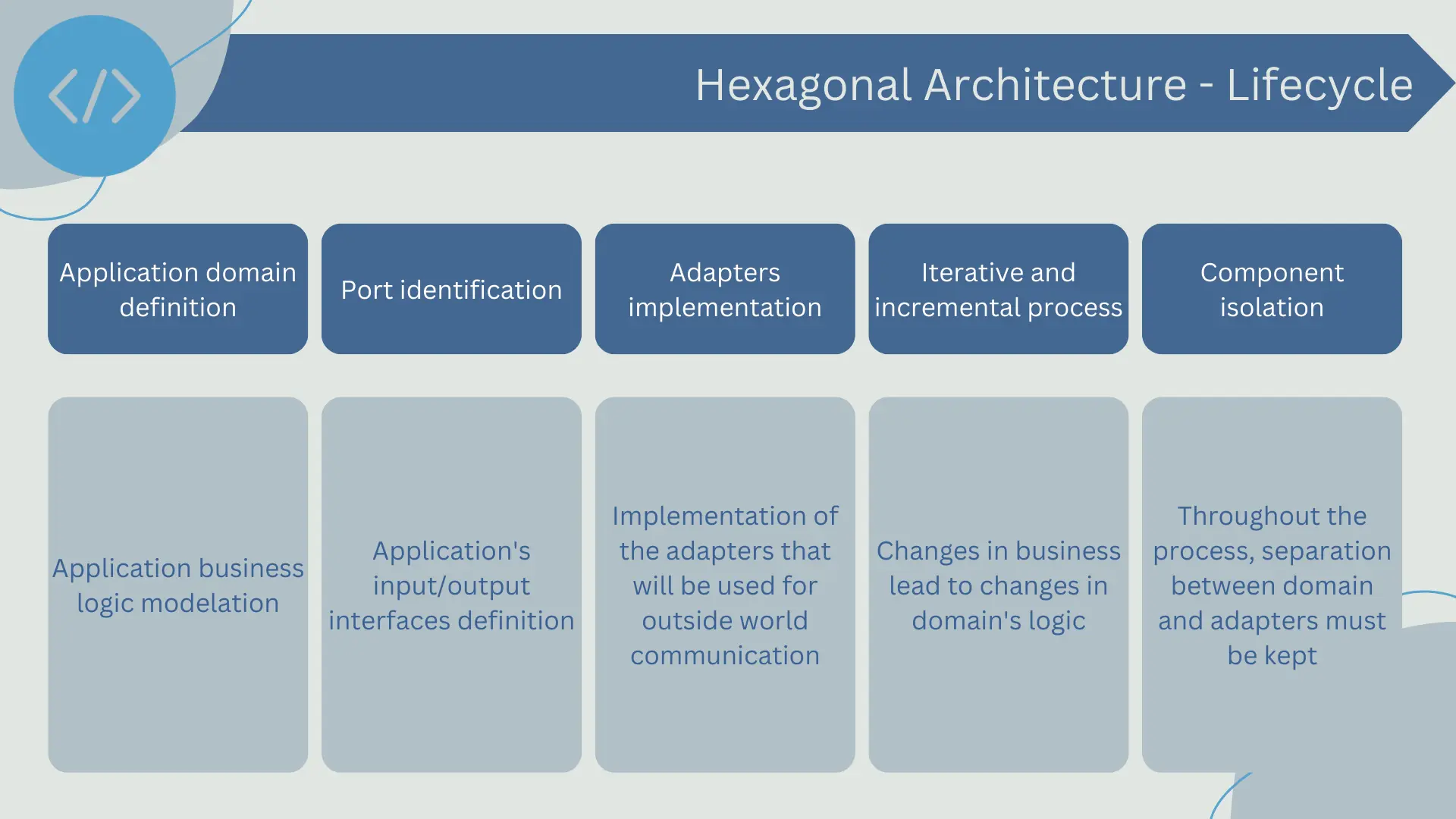 Hexagonal architecture lifecycle