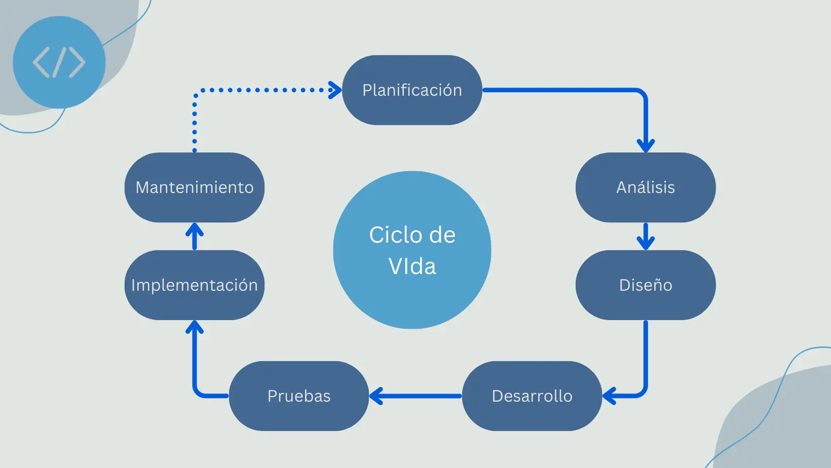 Ciclo de vida del desarrollo de software