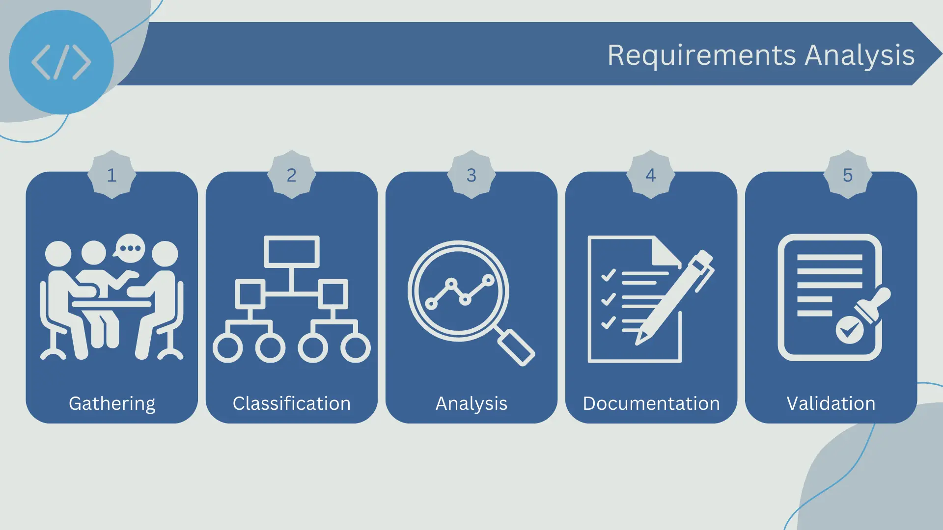Requirements analysis in achitecture design