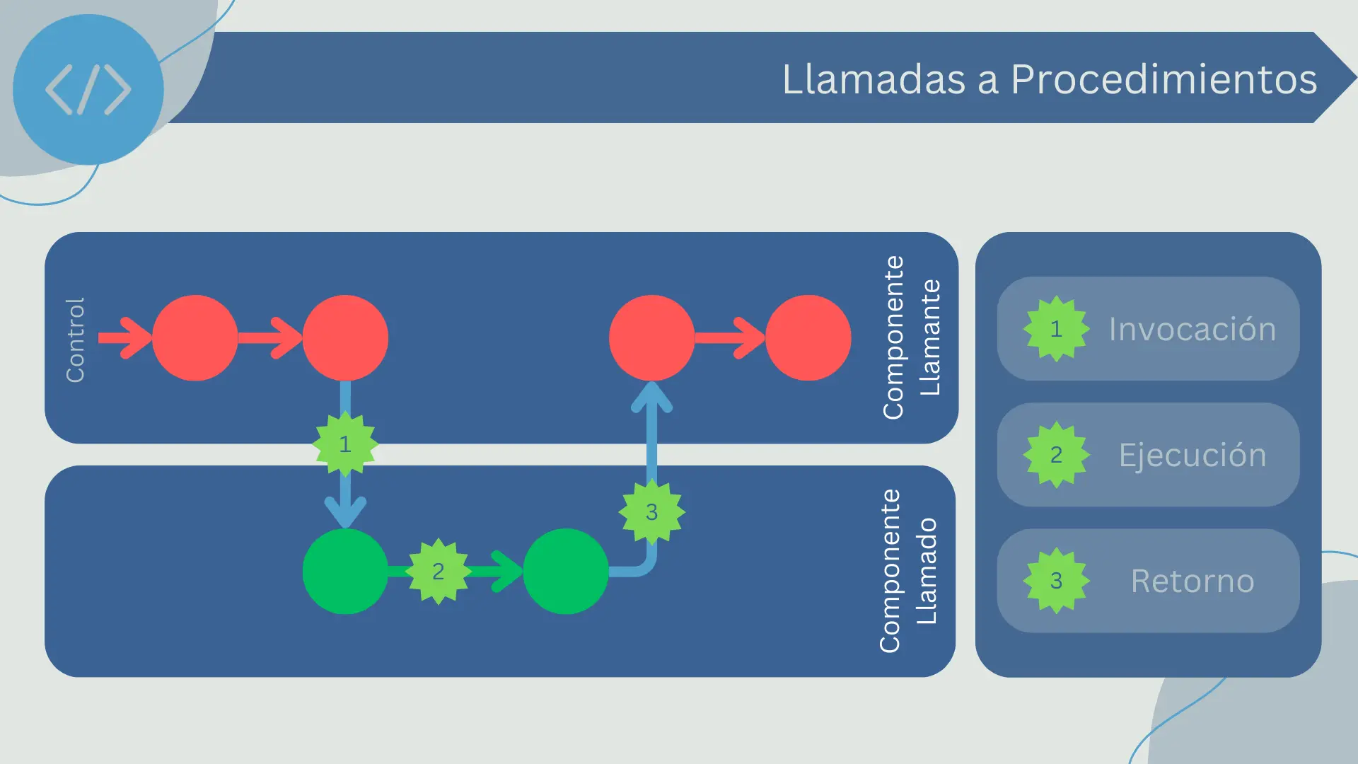 Llamadas a Procedimientos