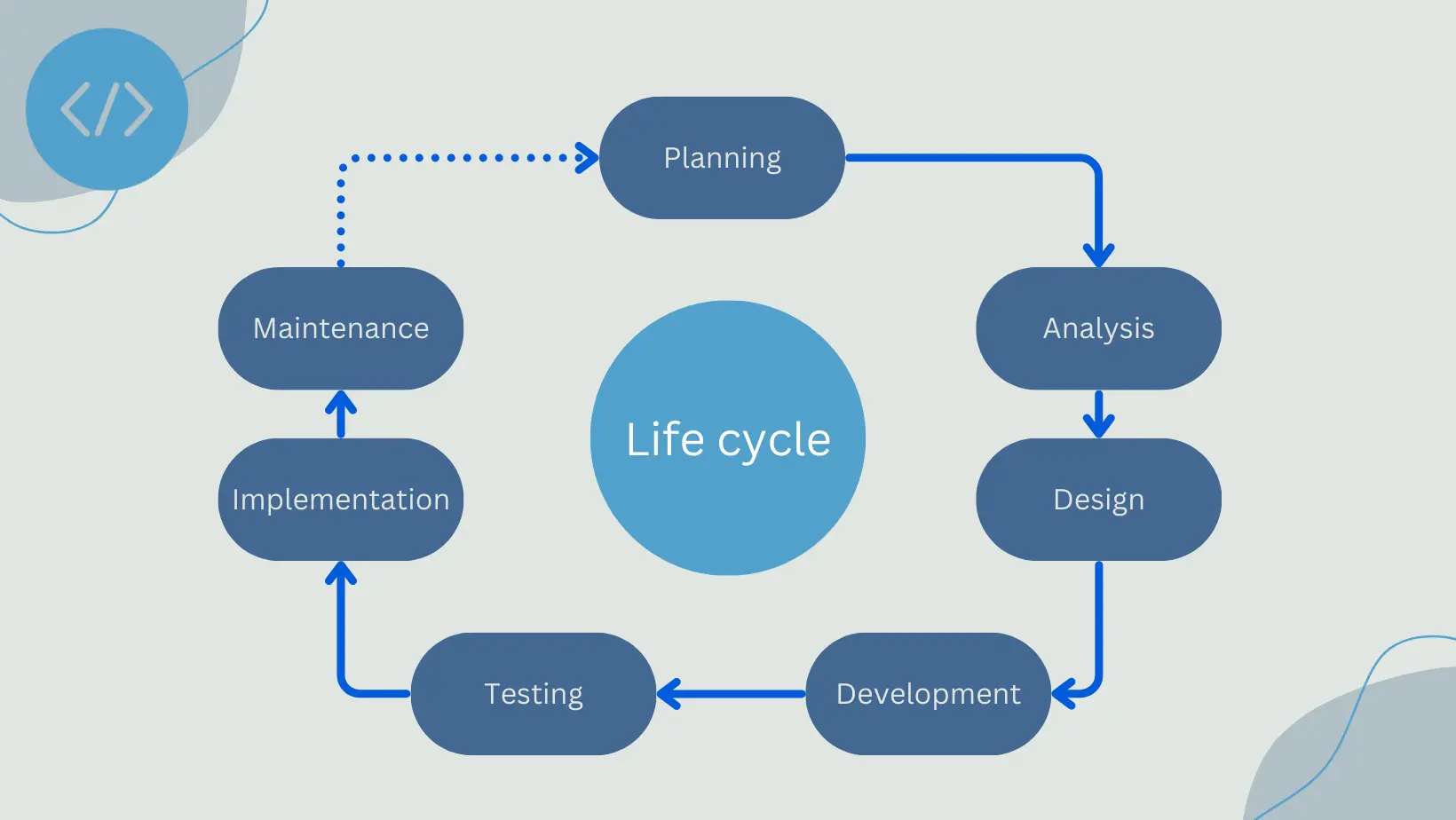 Software development lifecycle