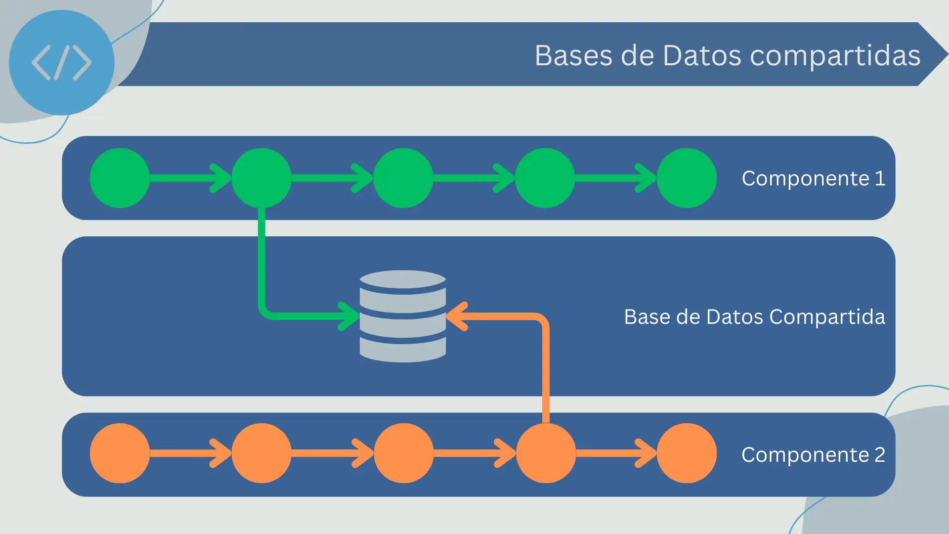 Bases de Datos Compartidas