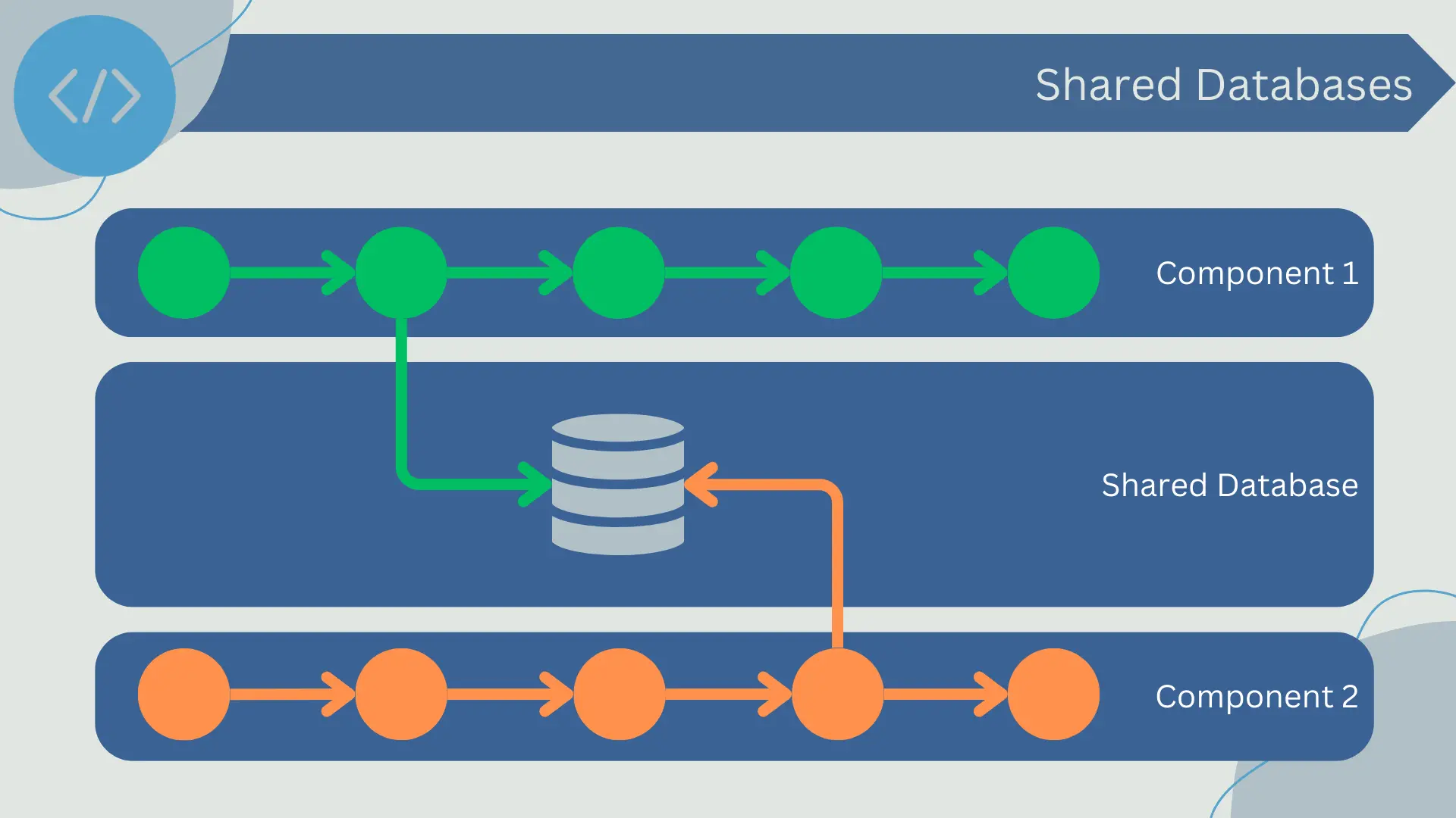 Shared Databases