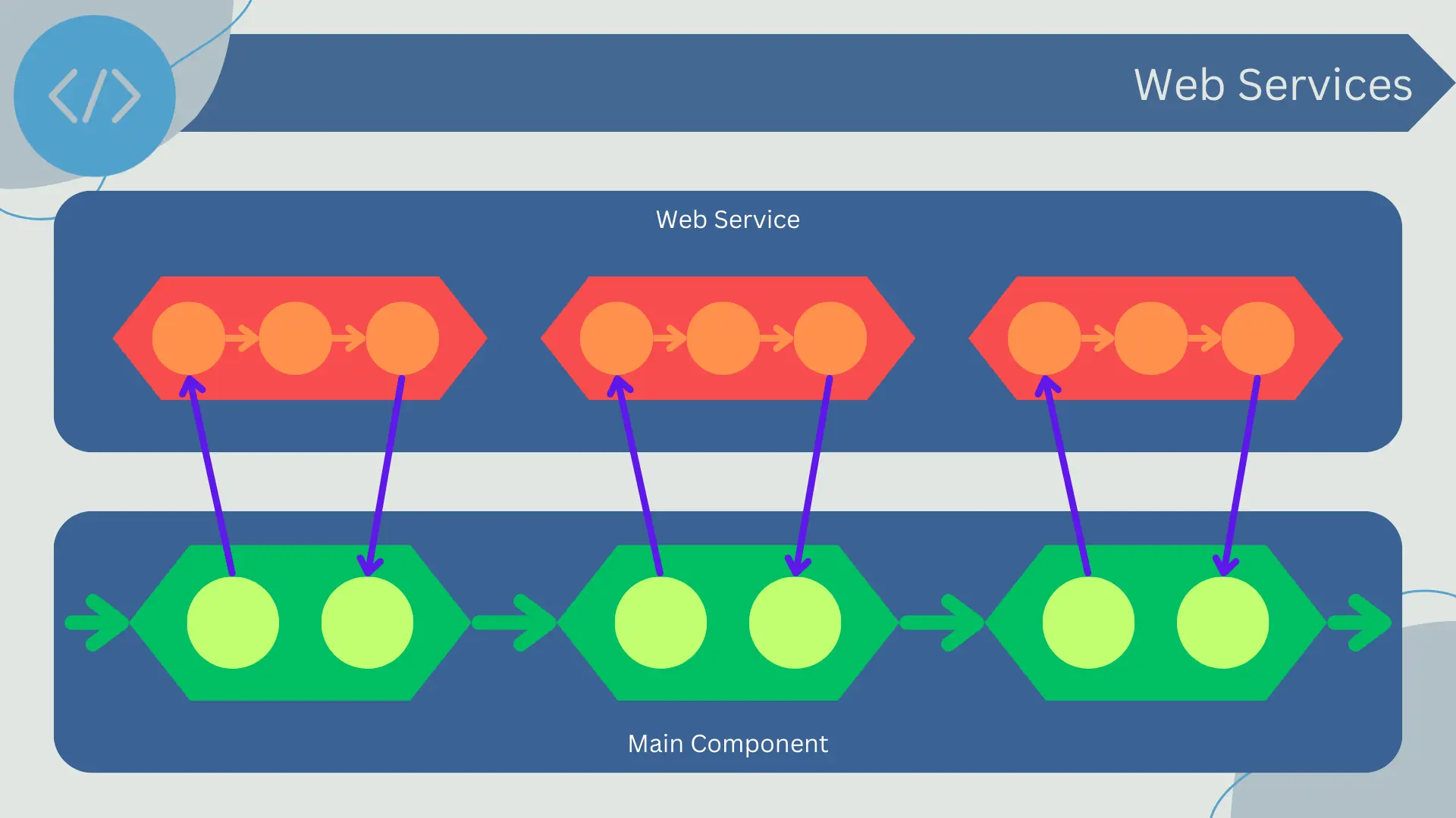 Web Services