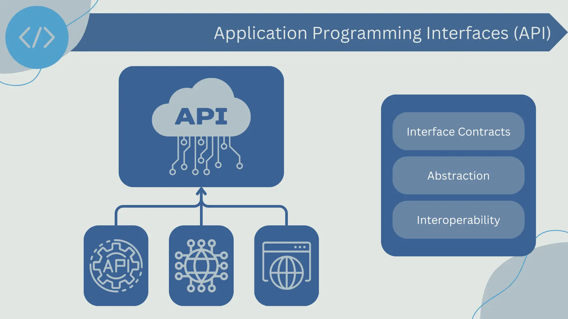 Application Programming Interfaces (API)