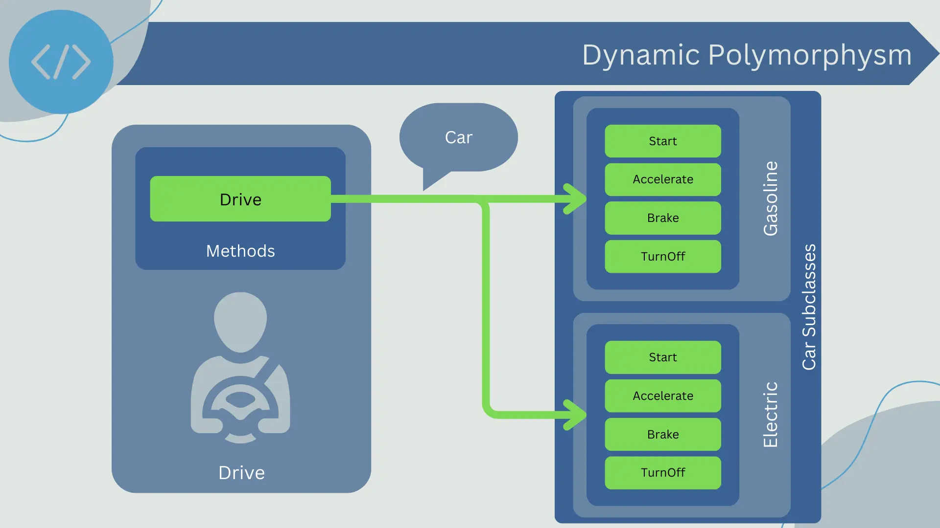 Dynamic polymorphysm