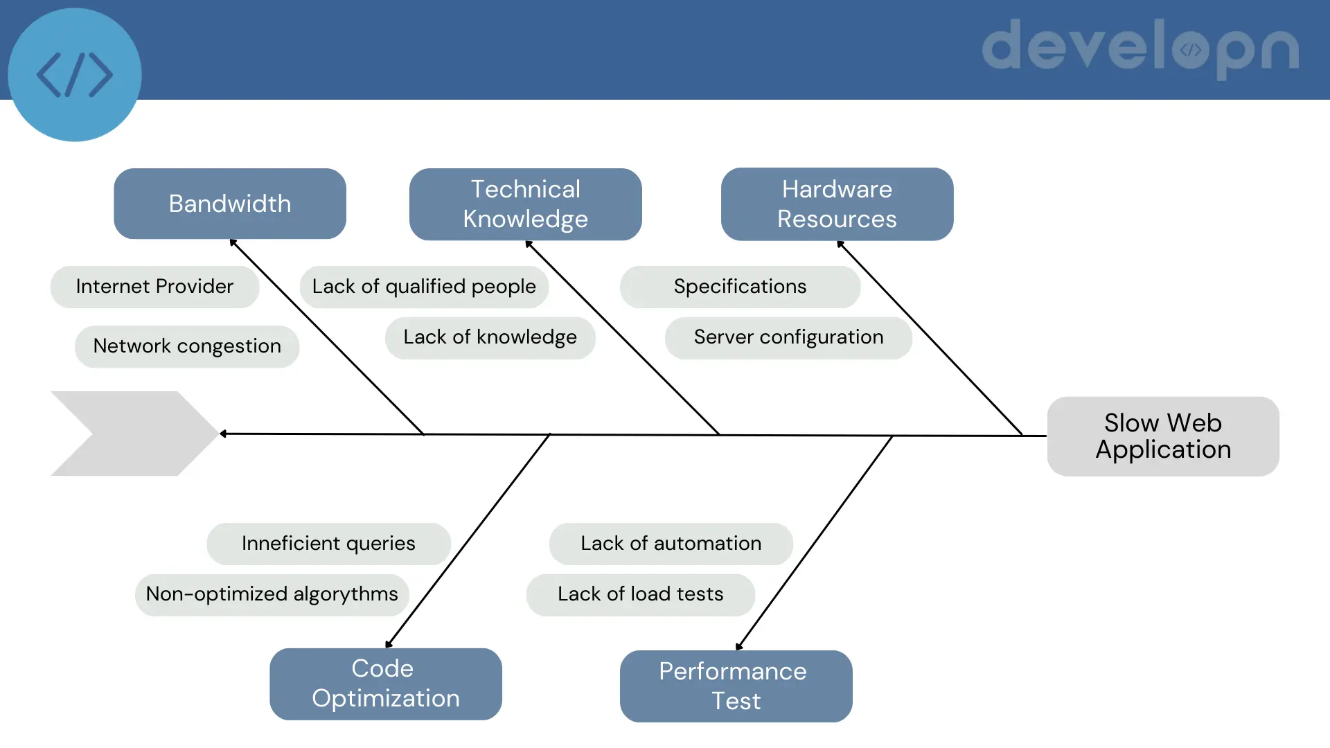 Ishikawa diagram