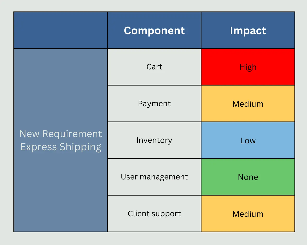 Impact matrix