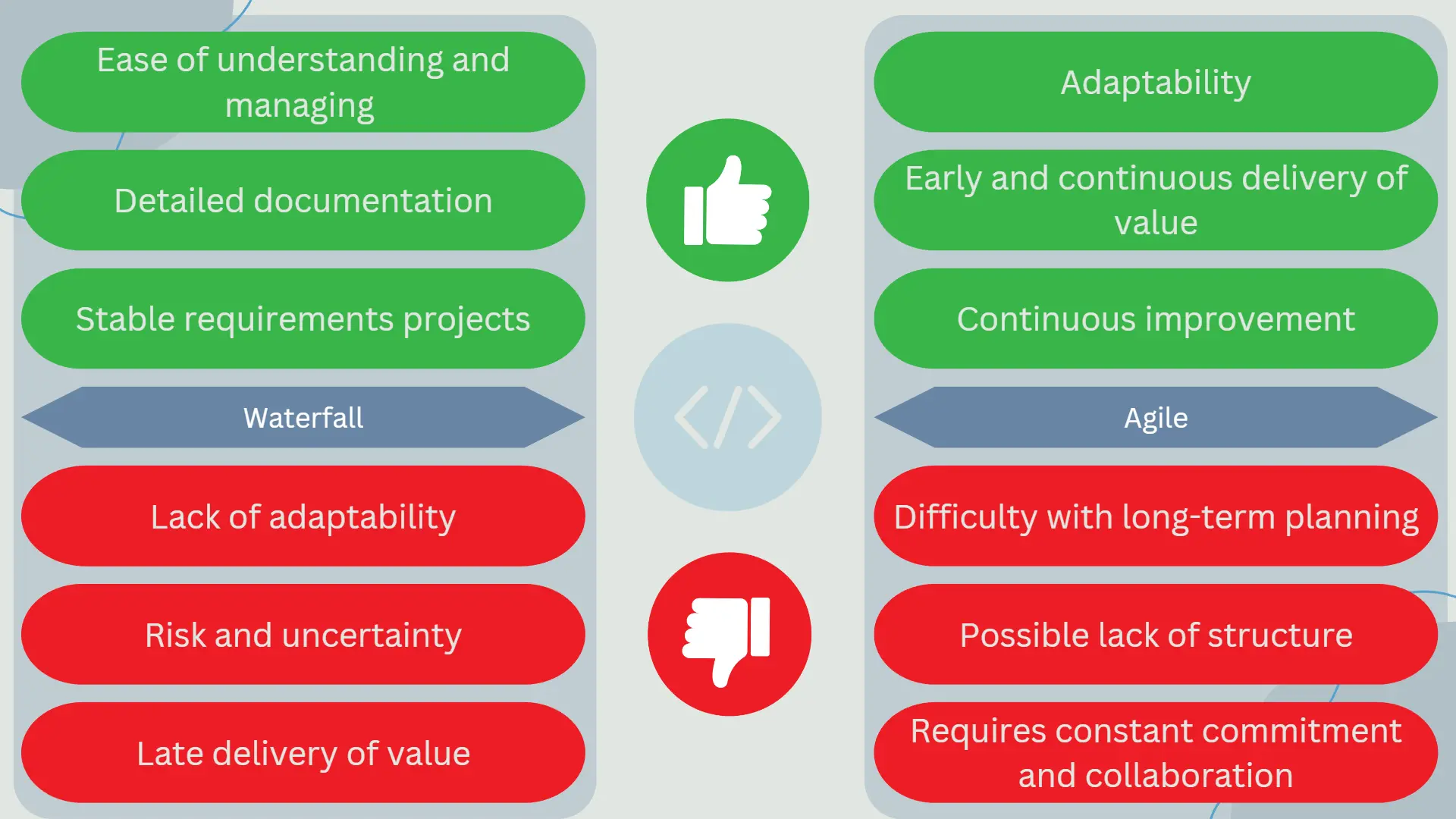 Management methodologies