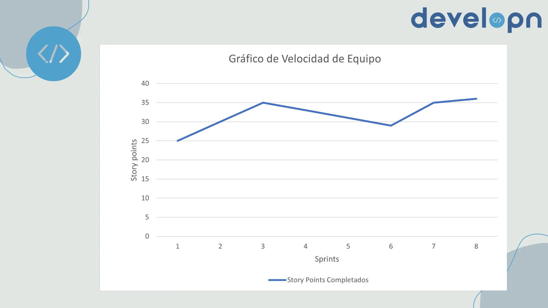 Gráfico de velocidad de equipo
