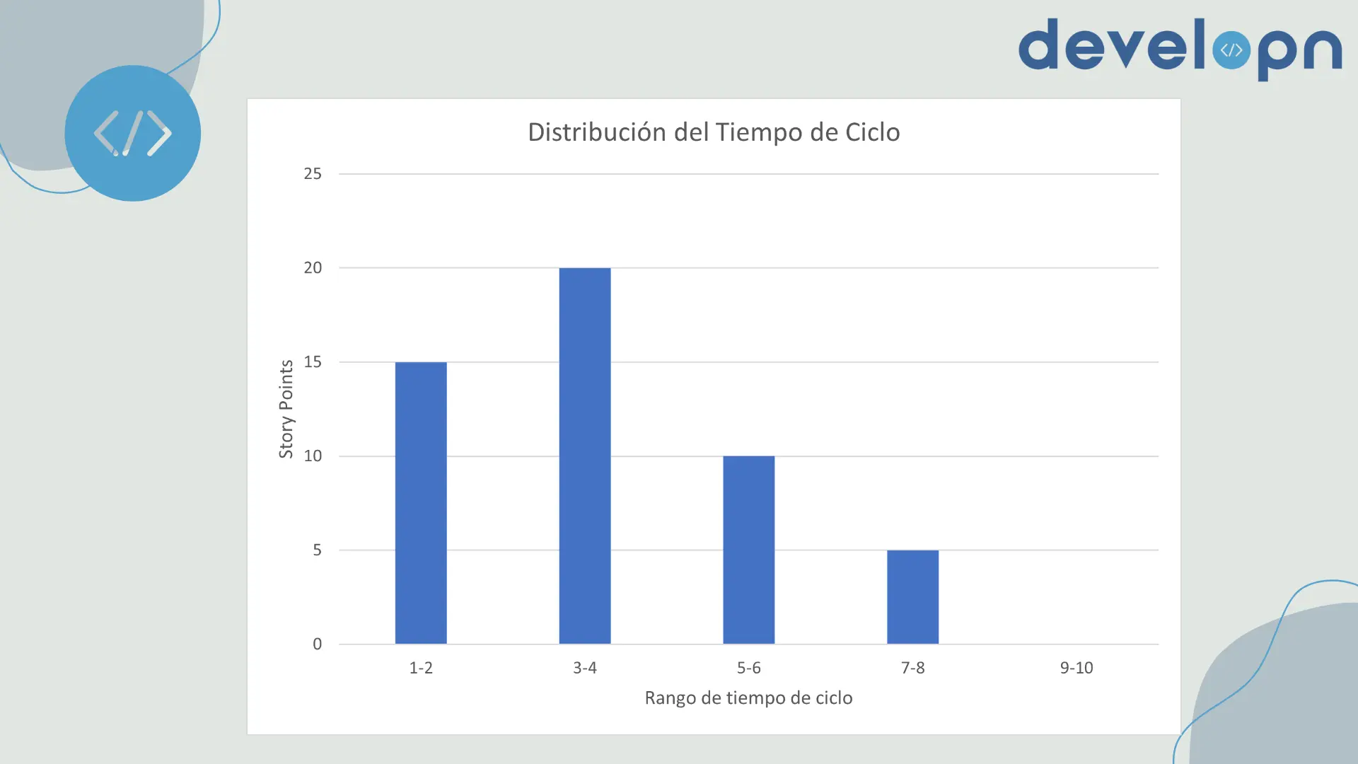 Gráfico de distribución de tiempo de ciclo