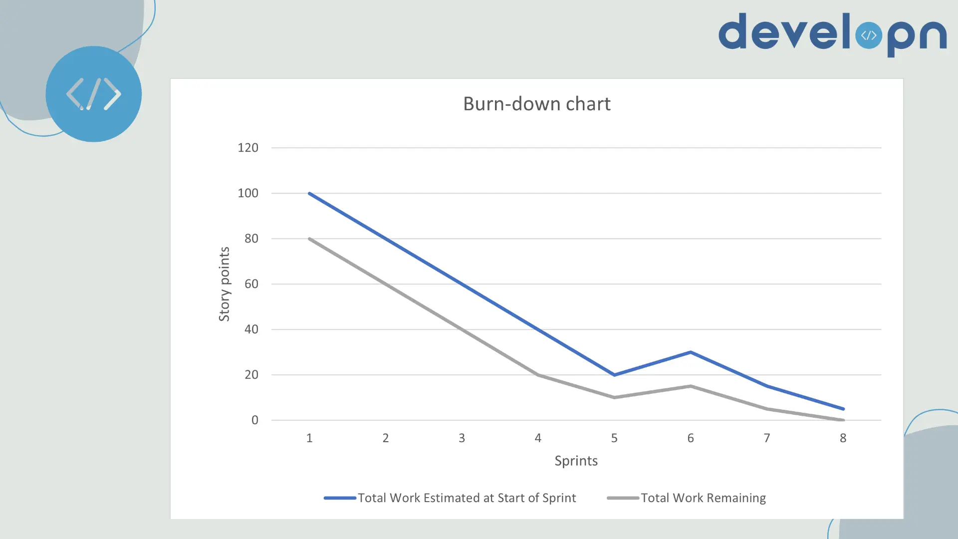 Burn-down chart