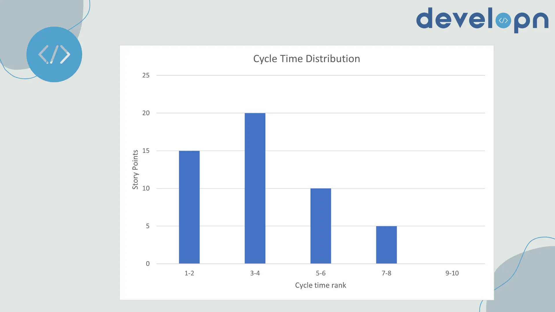 Cycle time distribution chart