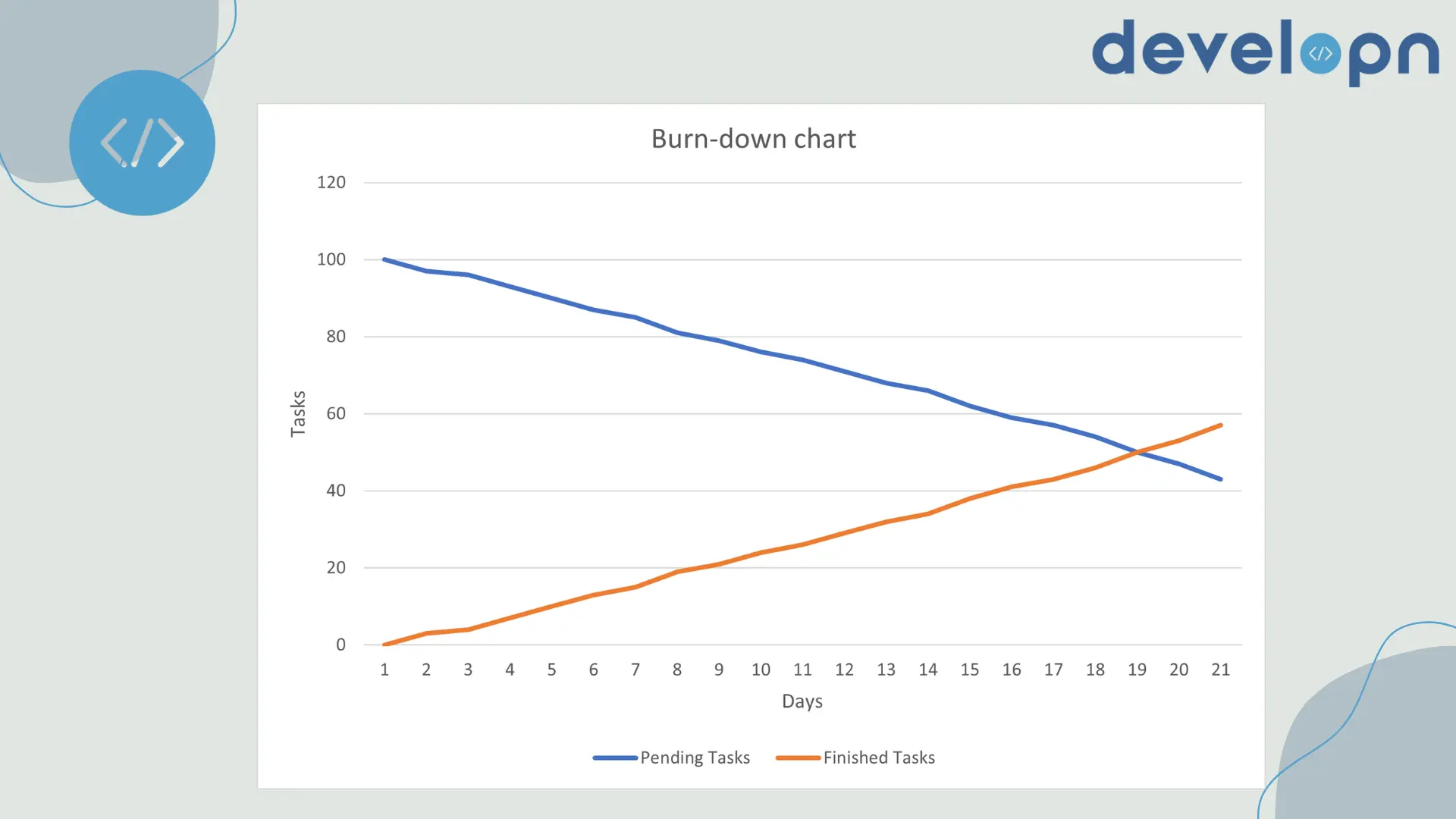 Burn down chart