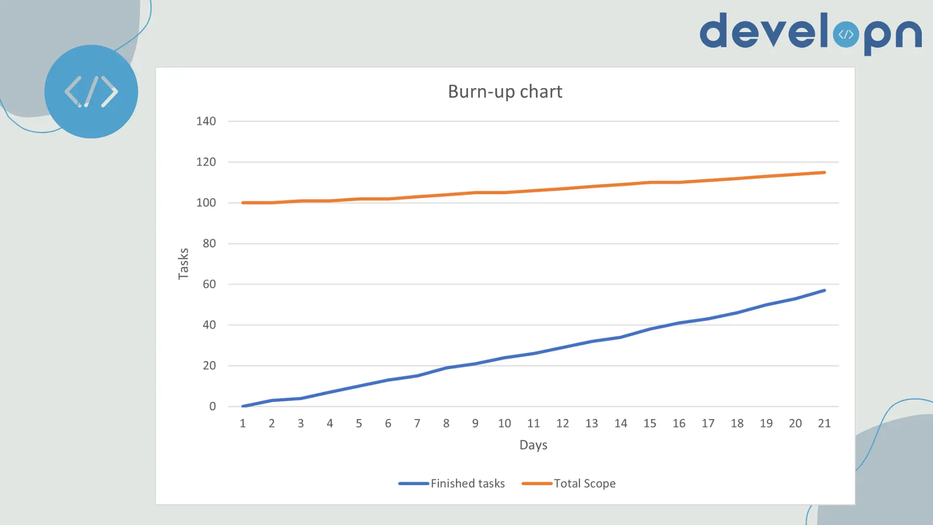 Burn-up chart