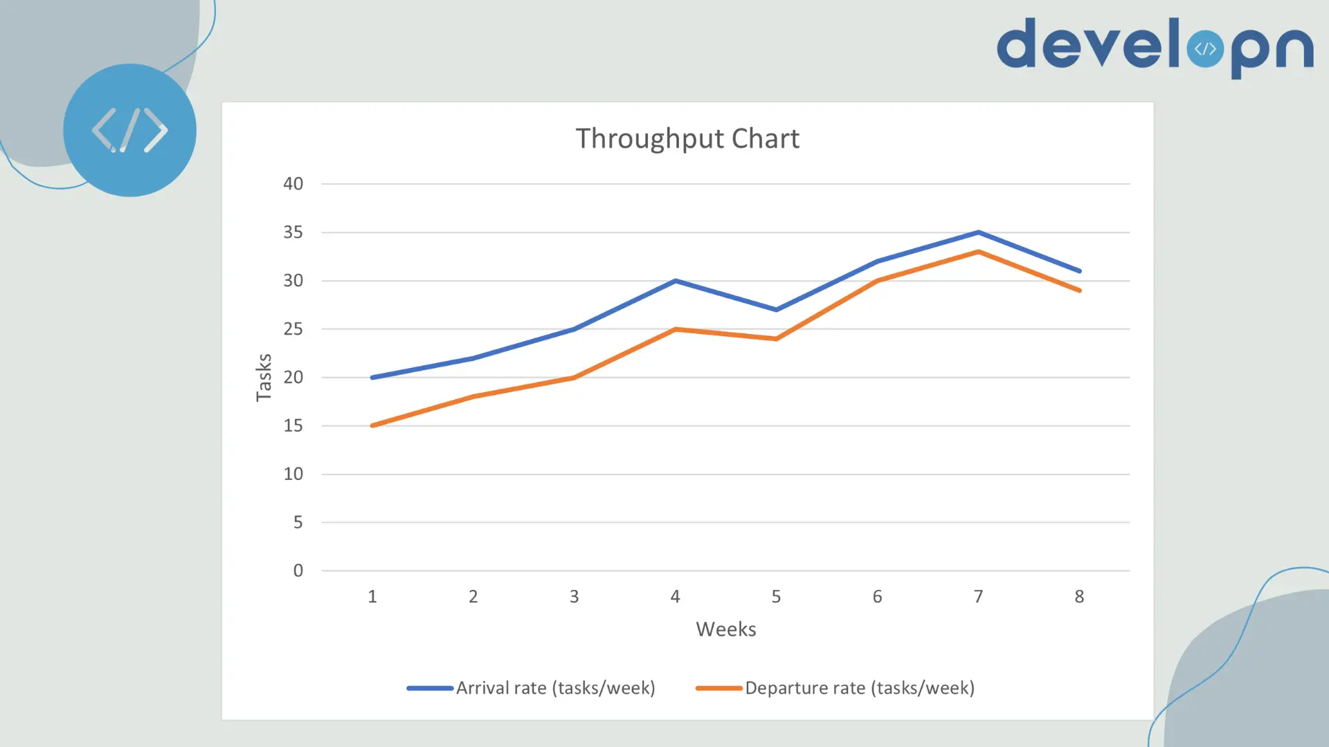 Throughput chart