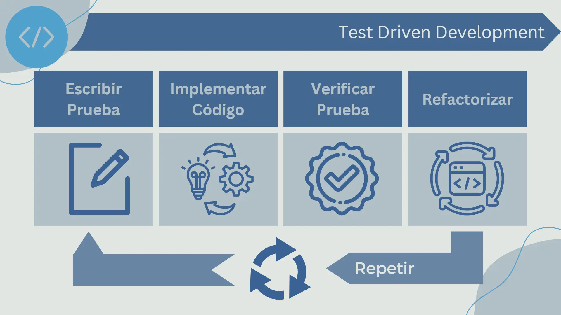 Metodología en Desarrollo Guiado por Pruebas (Test Driven Development)