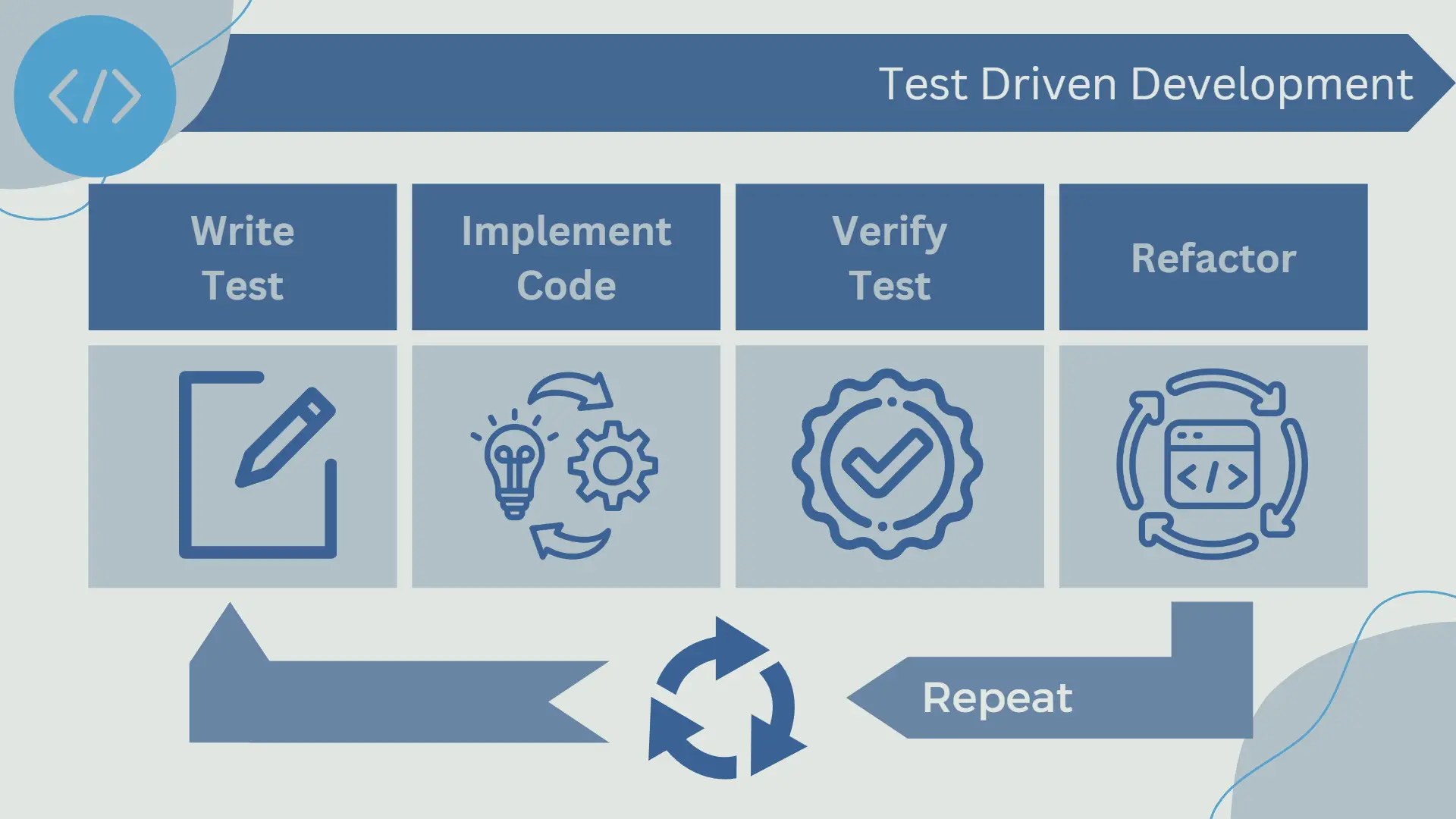 Test Driven Development methodology