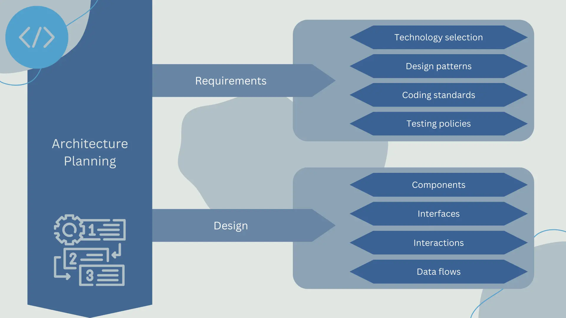 Design and planning